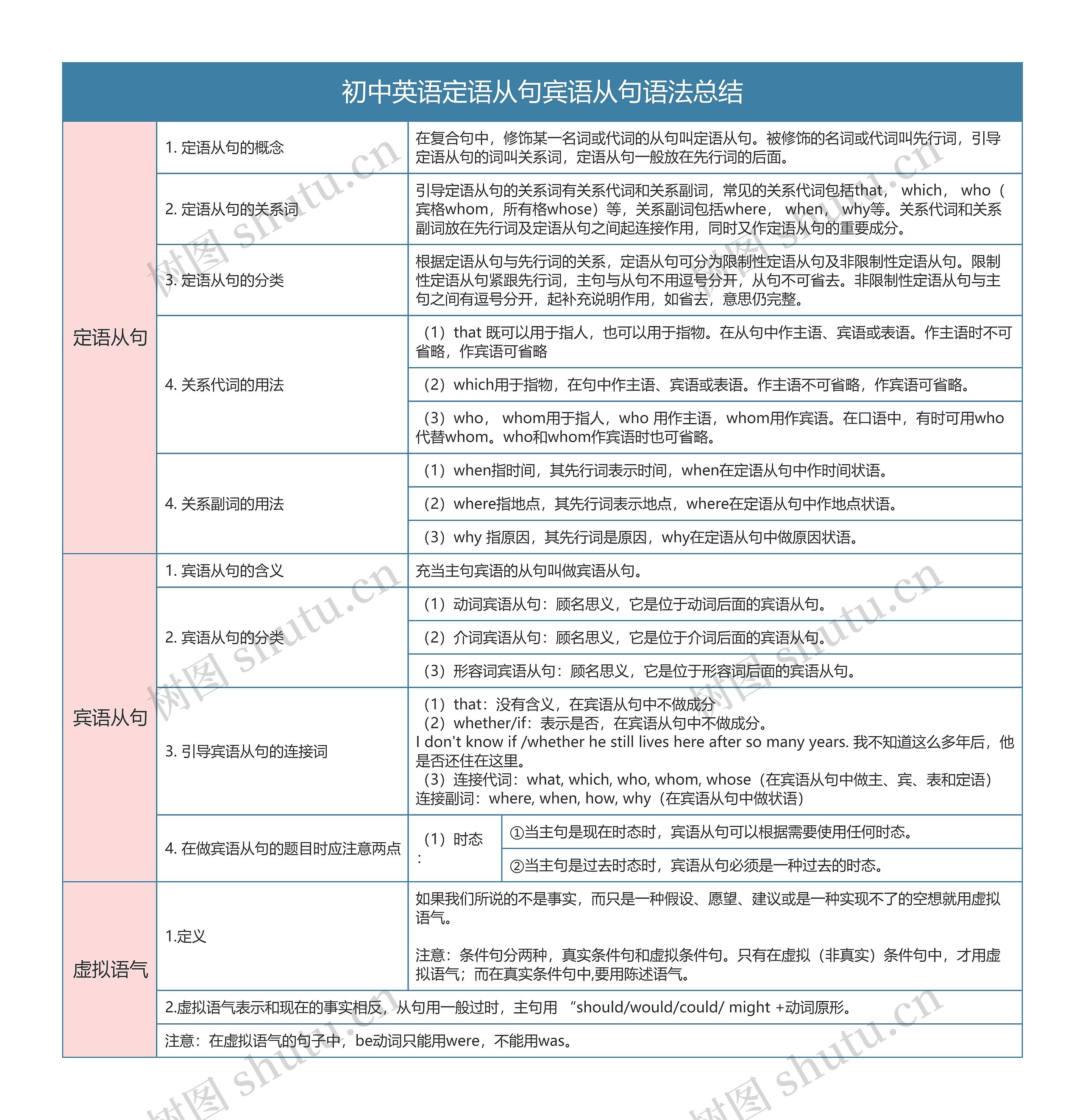 初中英语定语从句宾语从句语法总结树形表格