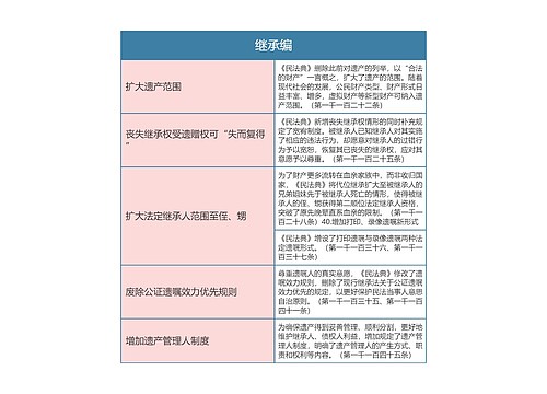 《民法典》继承编思维导图