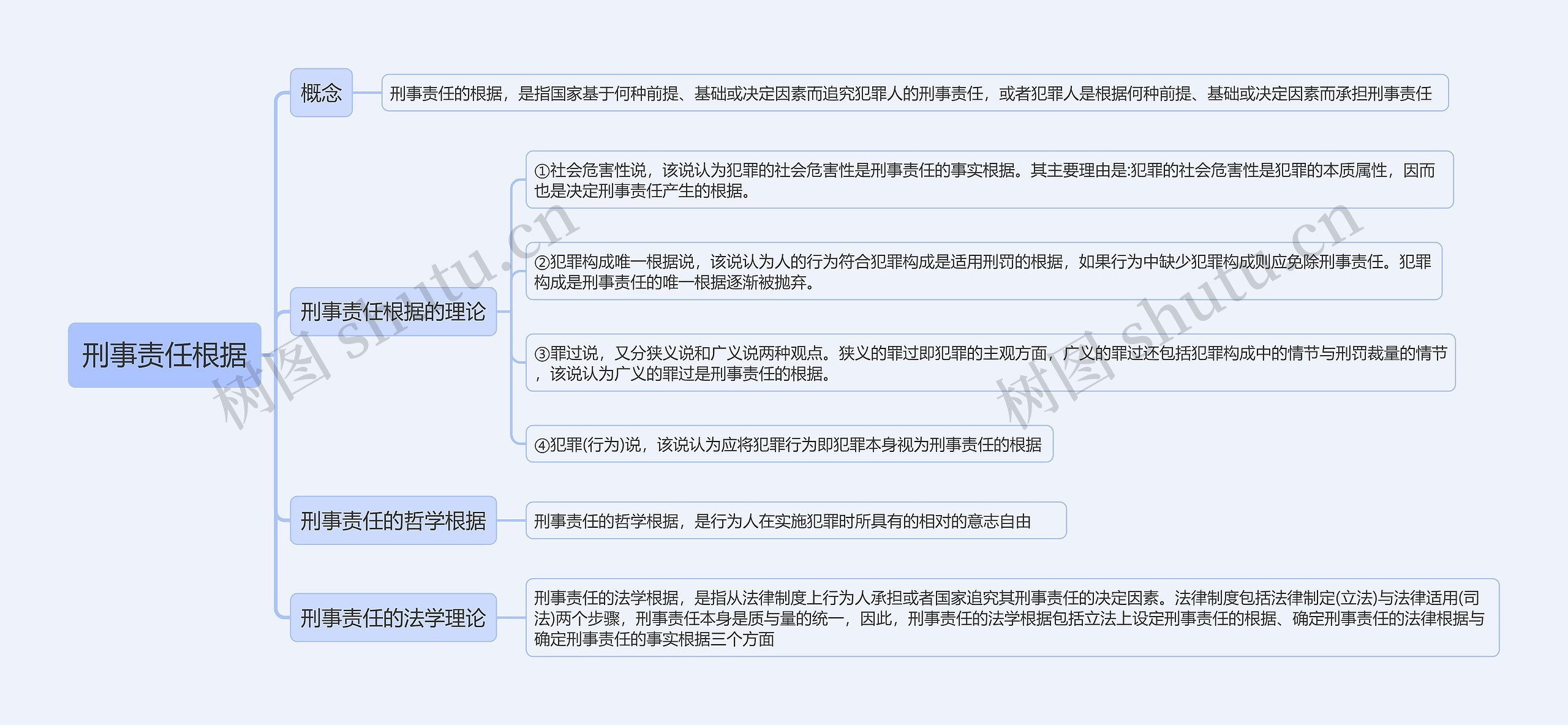 刑事责任根据思维导图