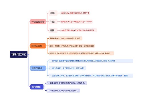 轻断食方法思维导图