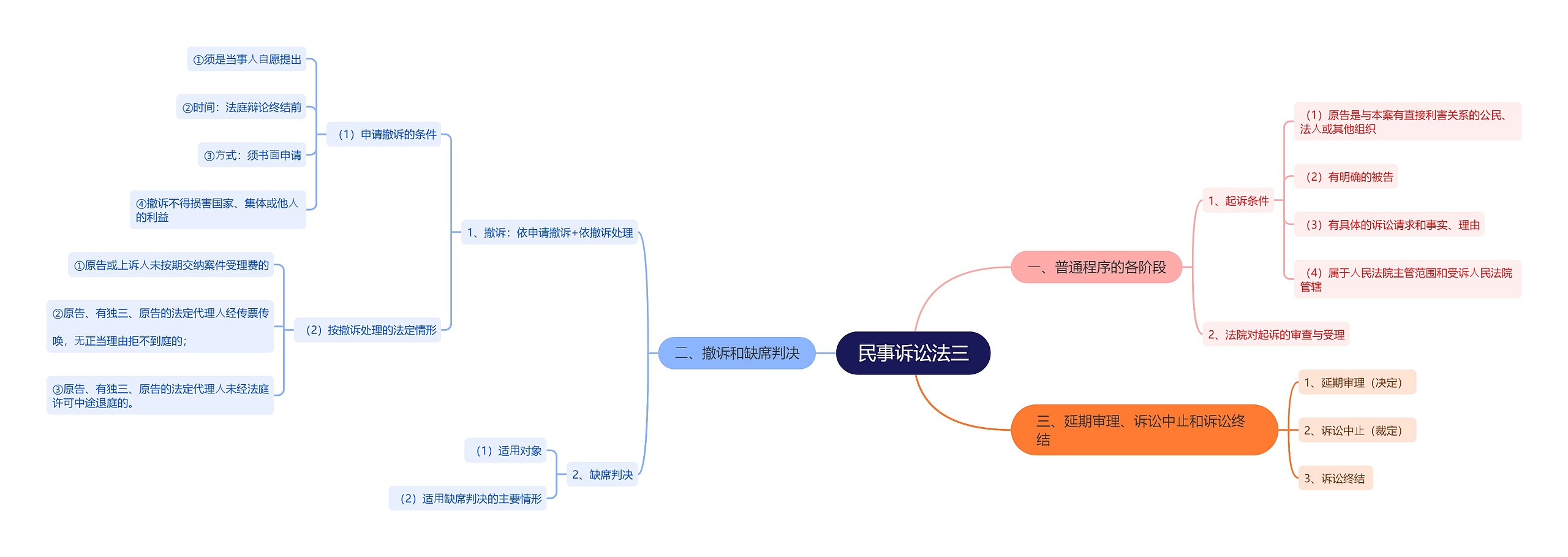 ﻿民事诉讼法三思维导图