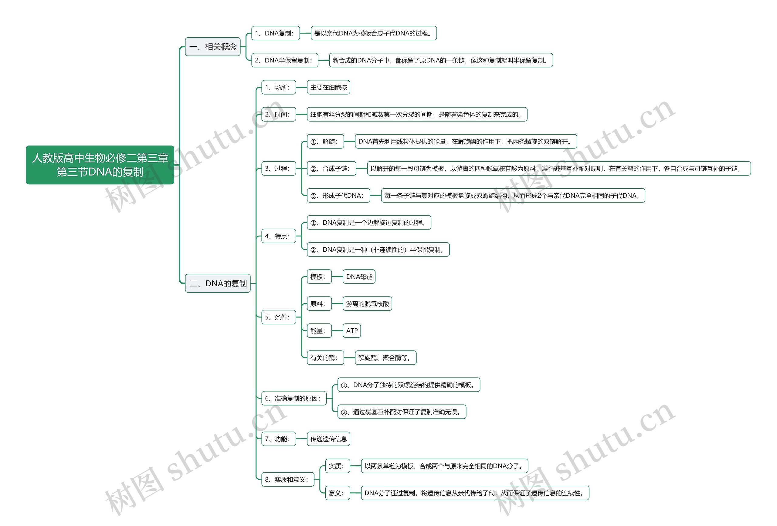 人教版高中生物必修二第三章第三节DNA的复制思维导图