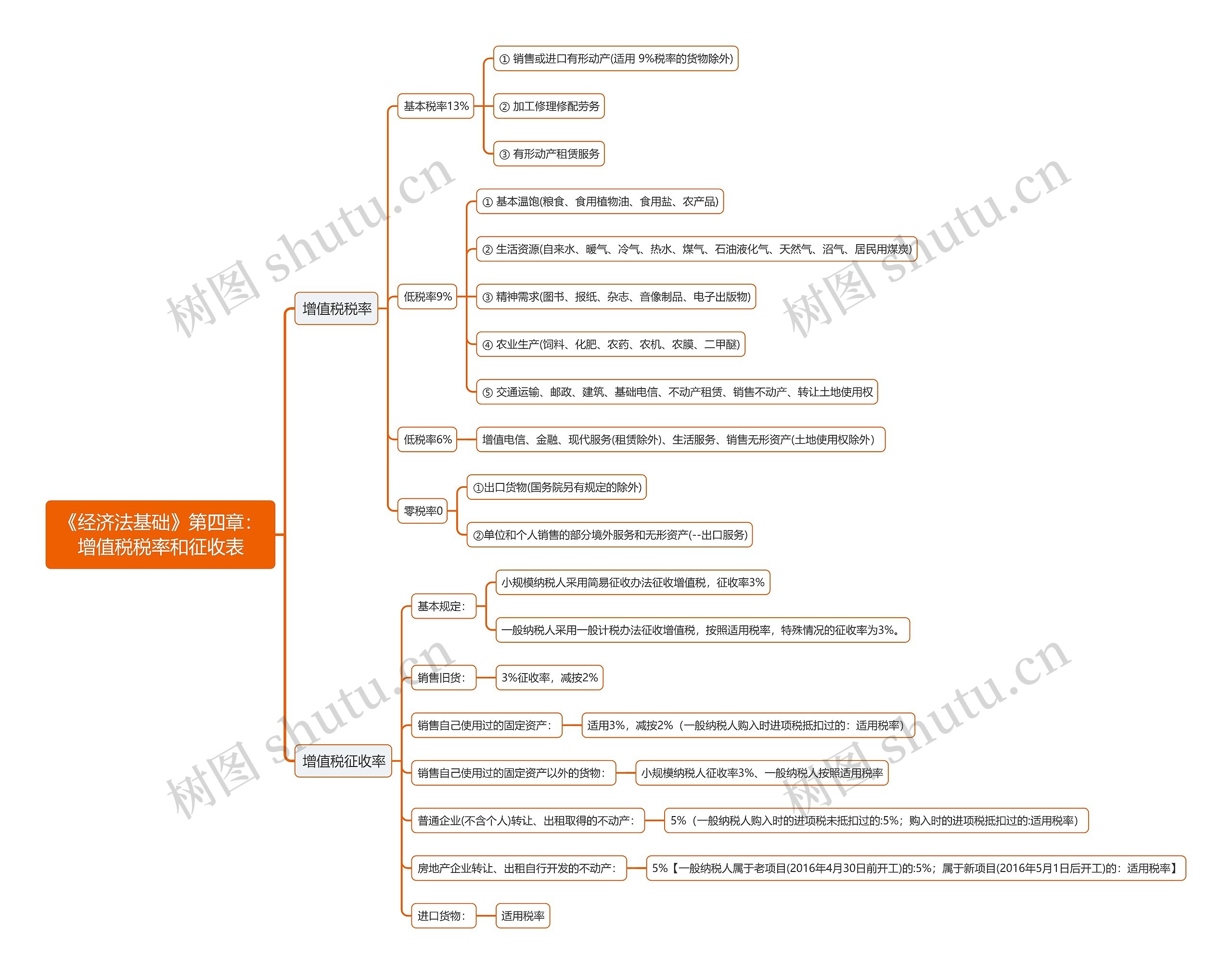 《经济法基础》第四章：增值税税率和征收表思维导图