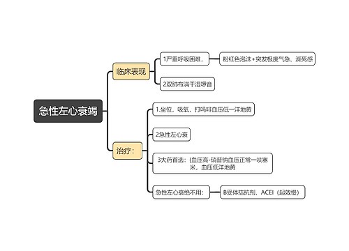 内科知识急性左心衰竭思维导图