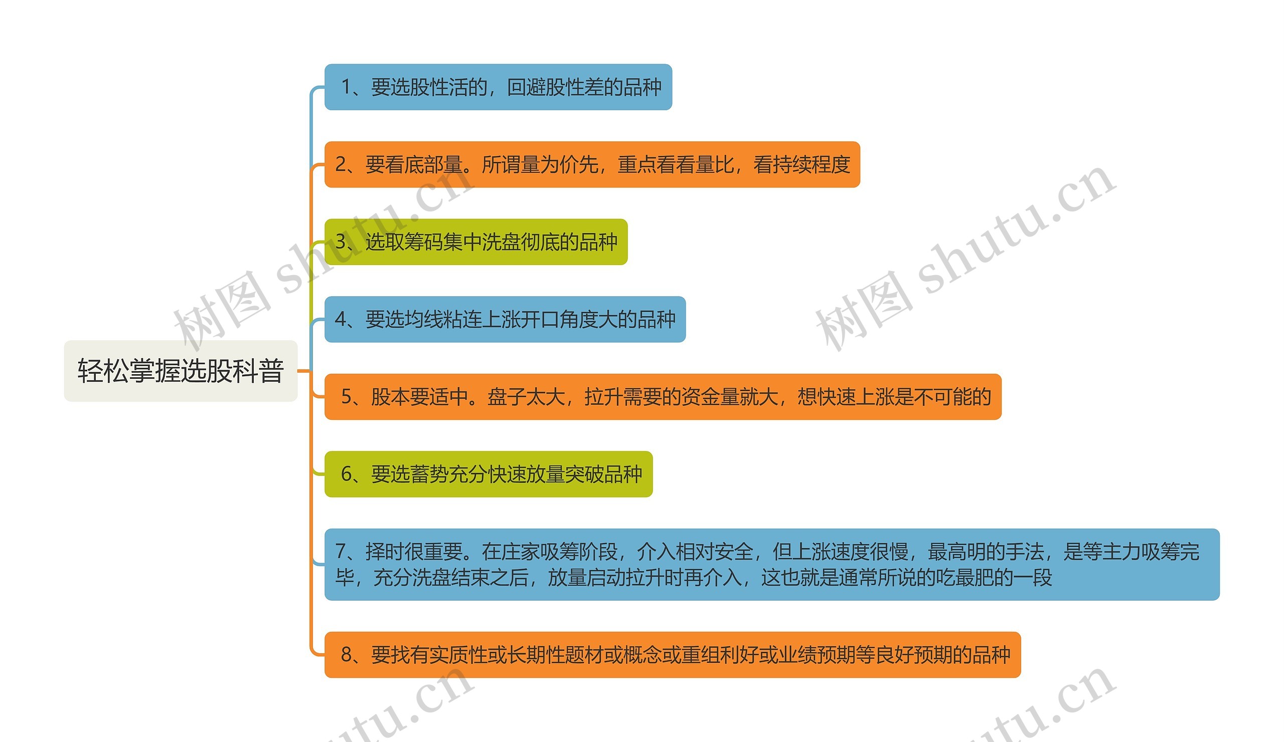 轻松掌握选股科普思维导图