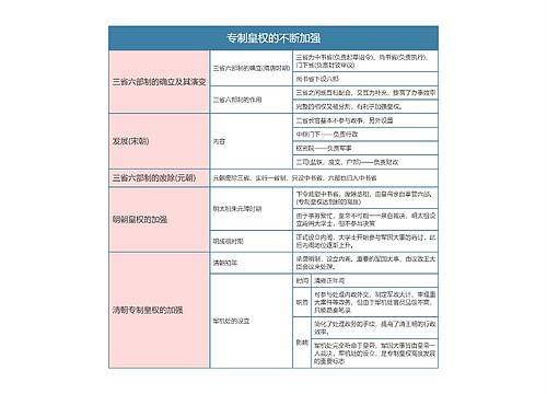 部编版历史必修一第一单元专制皇权的不断加强思维导图