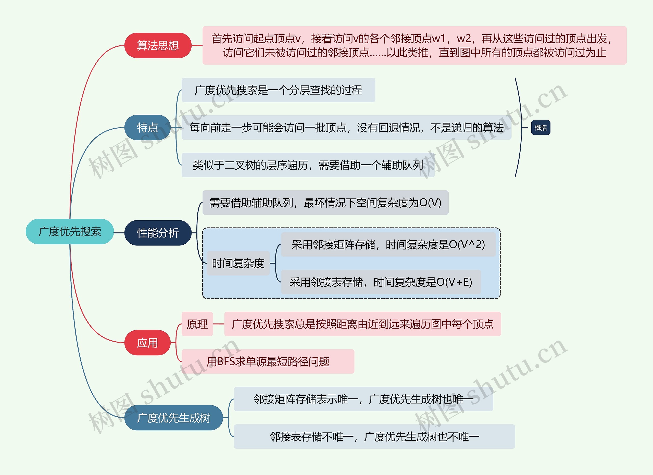 计算机知识广度优先搜索思维导图