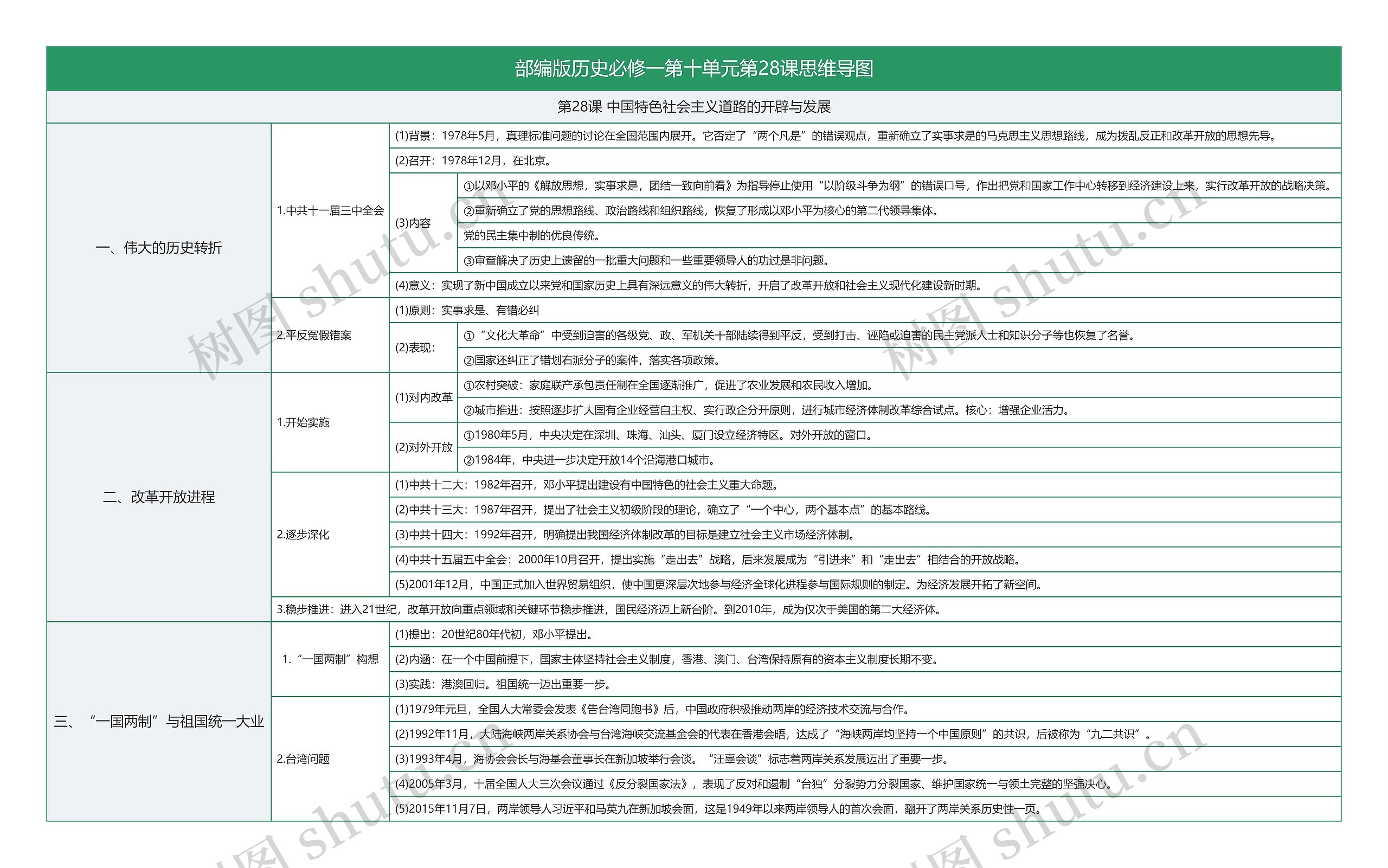 部编版历史必修一第十单元第28课思维导图