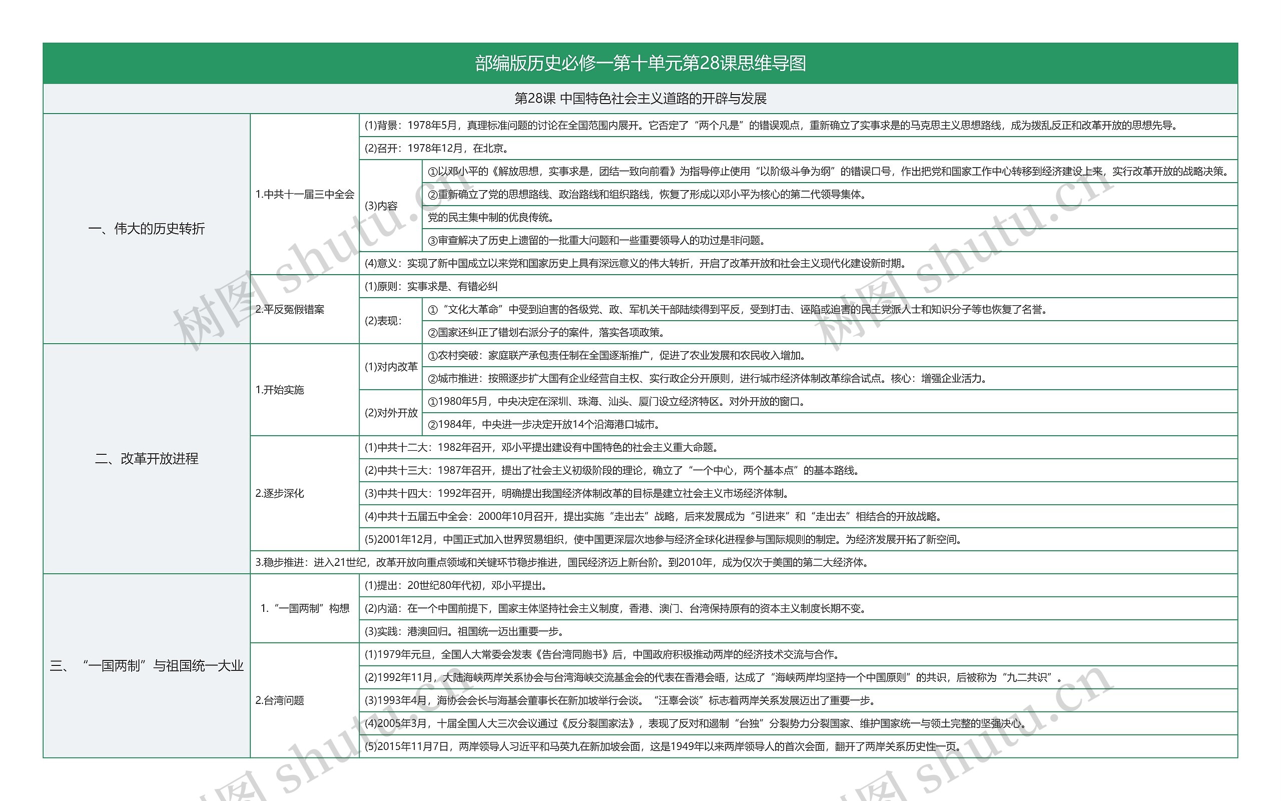 部编版历史必修一第十单元第28课思维导图