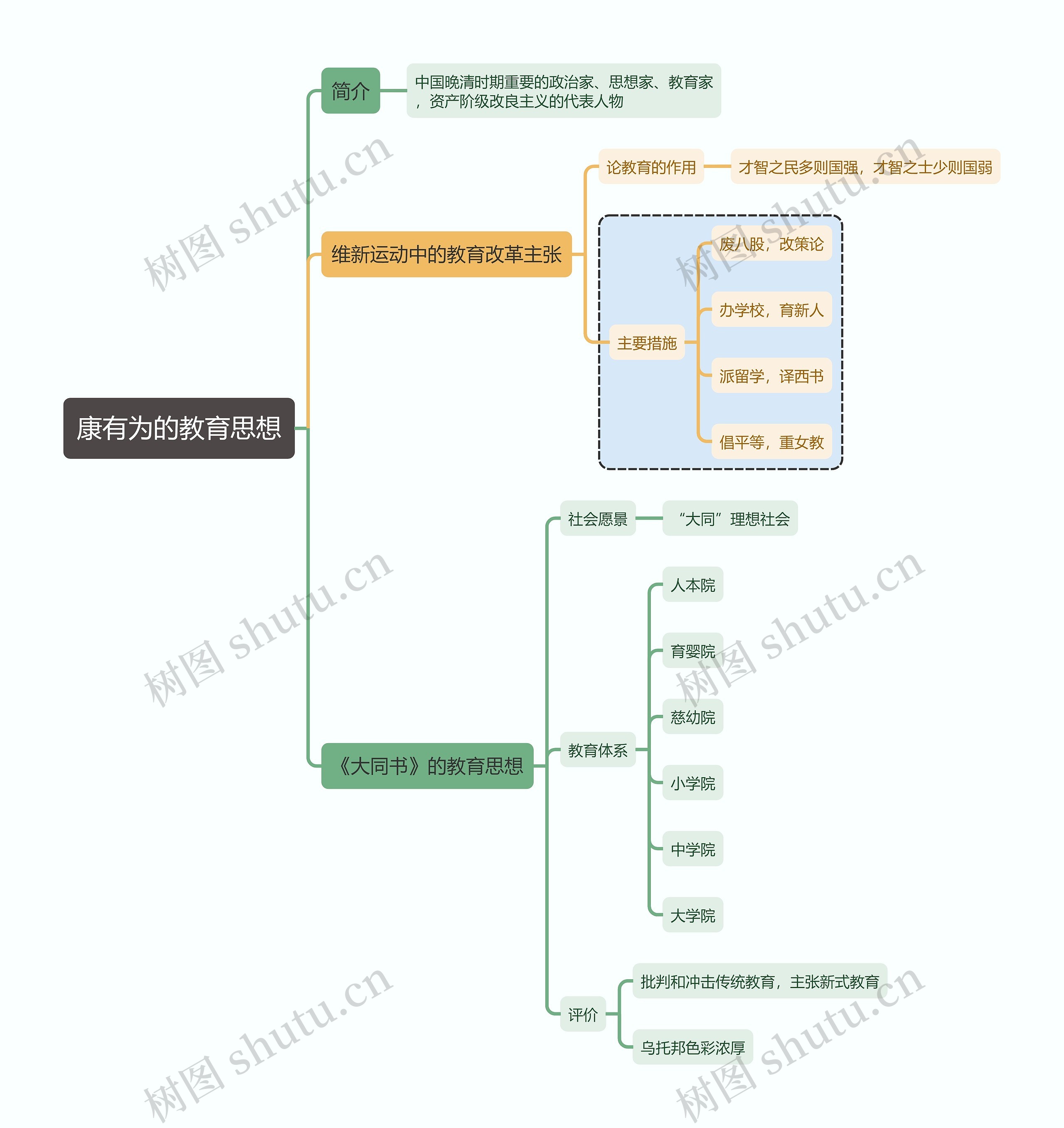 国家教资考试知识点康有为的教育思想思维导图