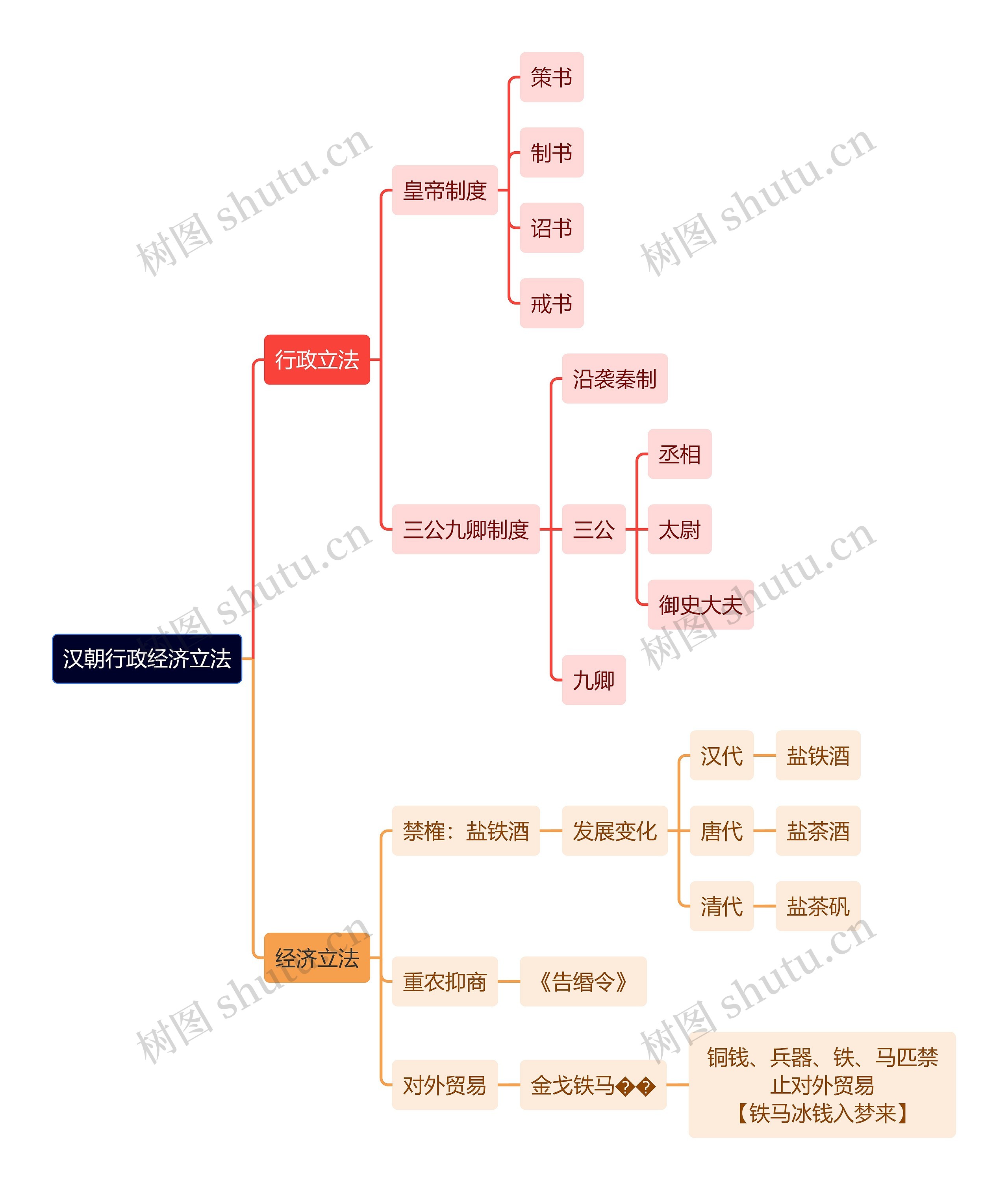 法学知识汉朝行政经济立法思维导图