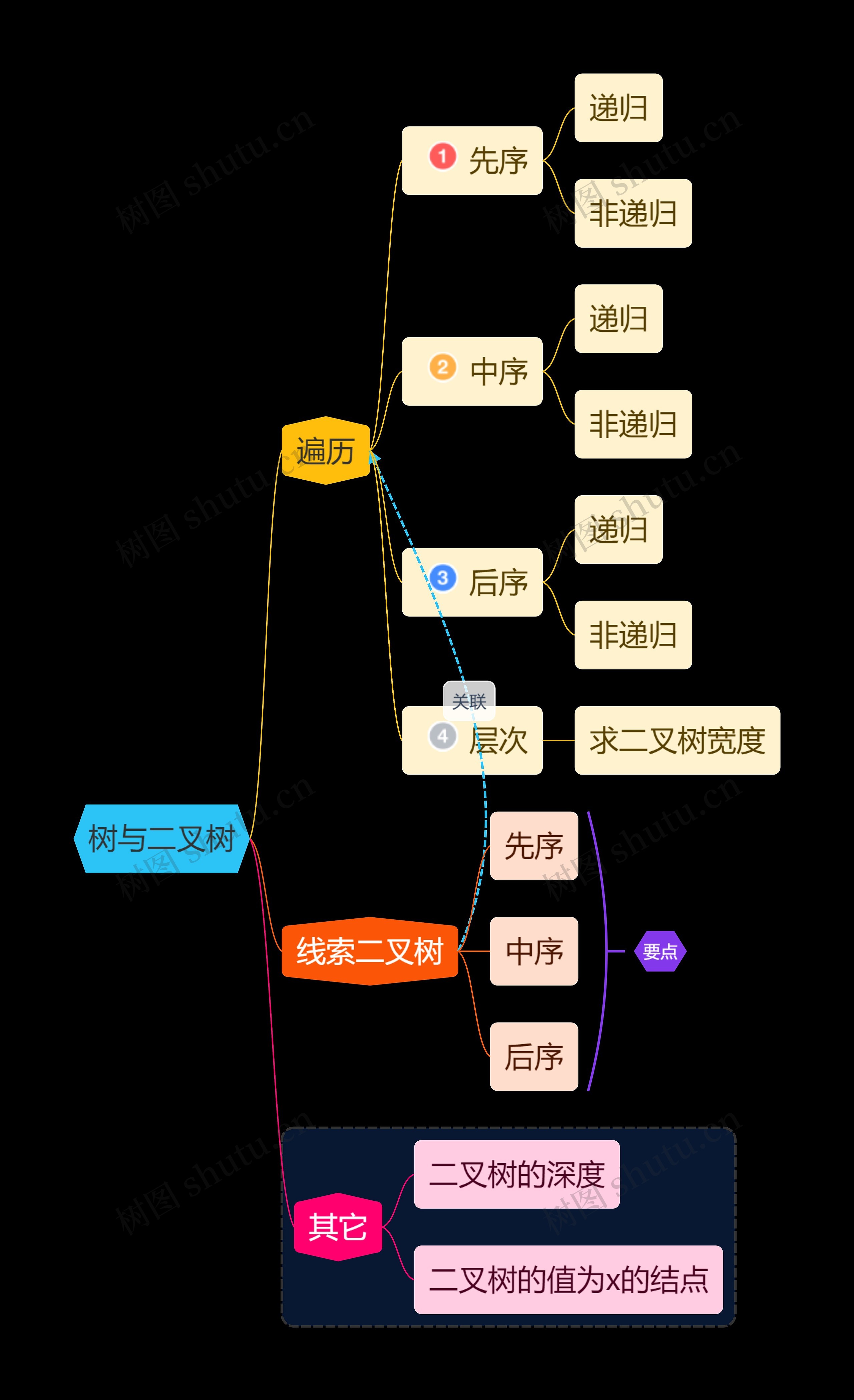 国二计算机考试树与二叉树知识点思维导图