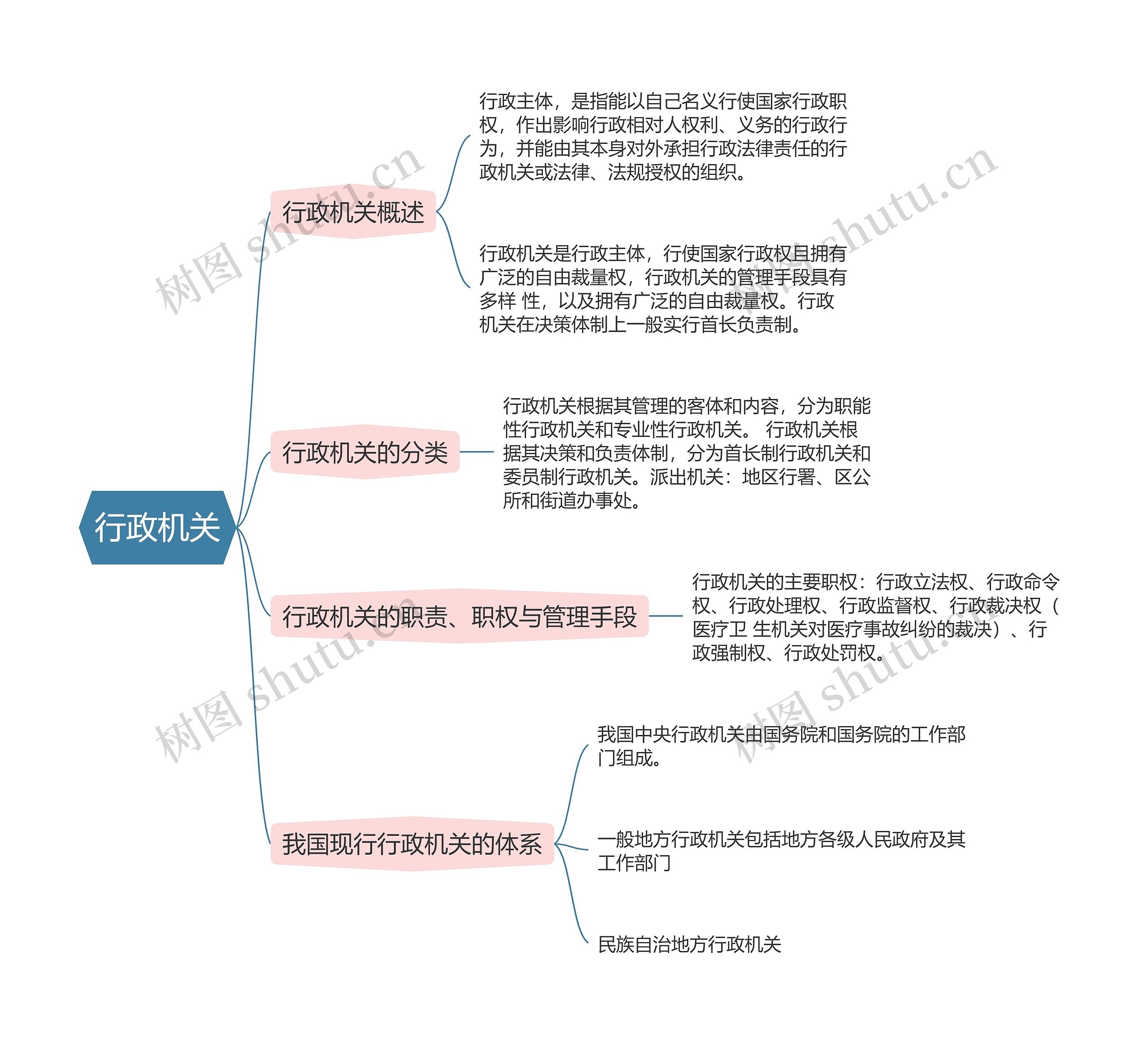 行政法  行政机关思维导图