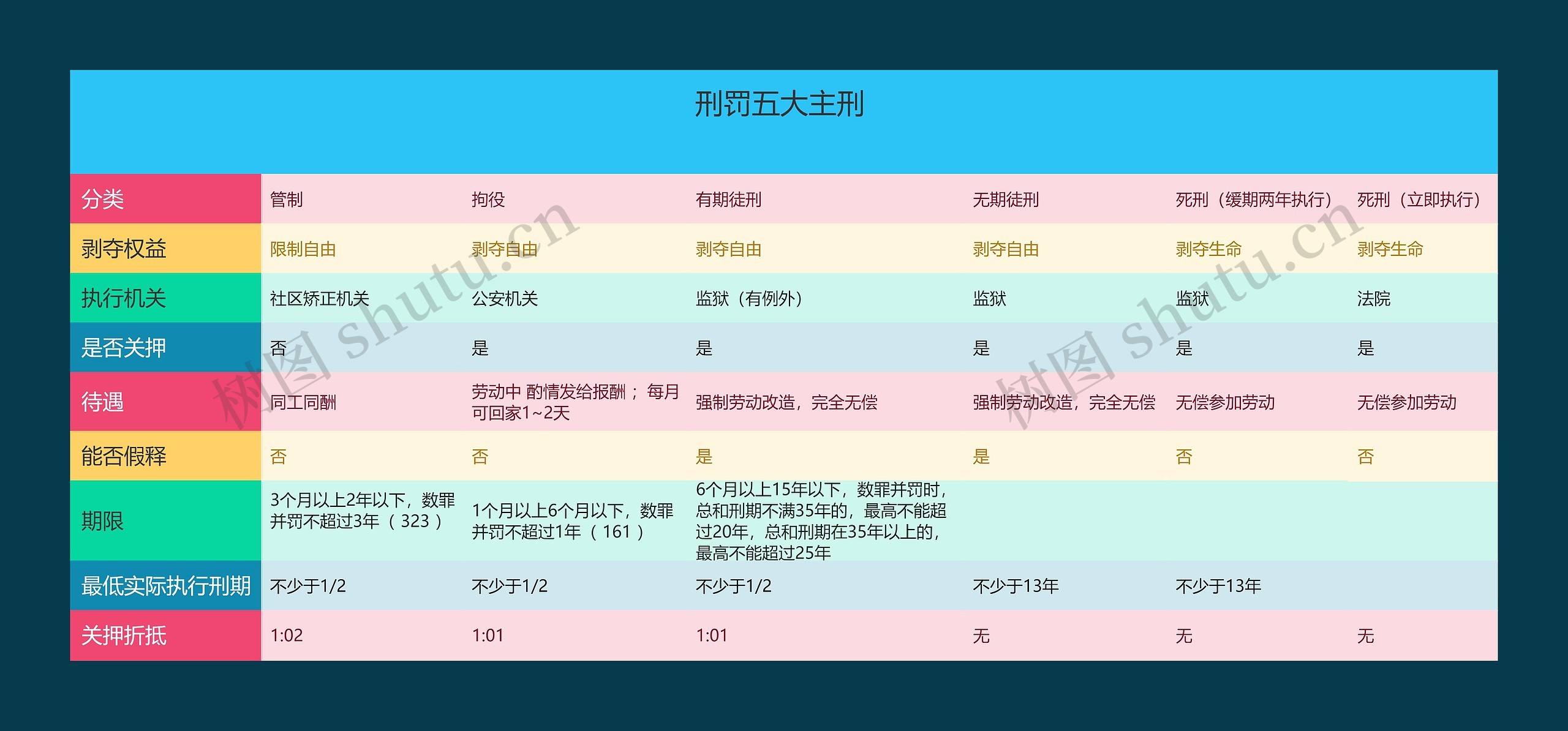 刑罚之五大主刑思维导图