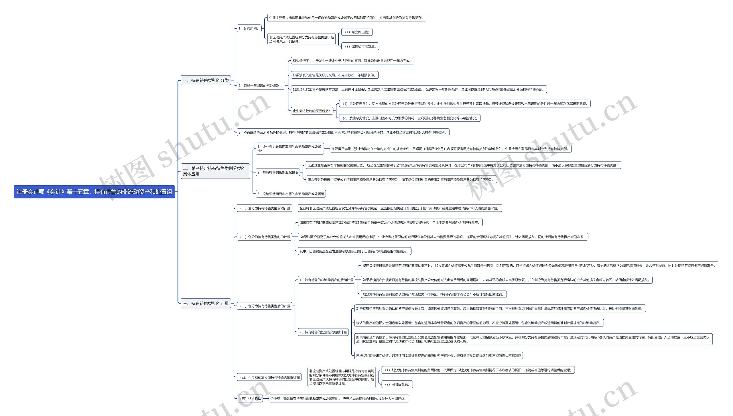 注册会计师《会计》第十五章：持有待售的非流动资产和处置组思维导图
