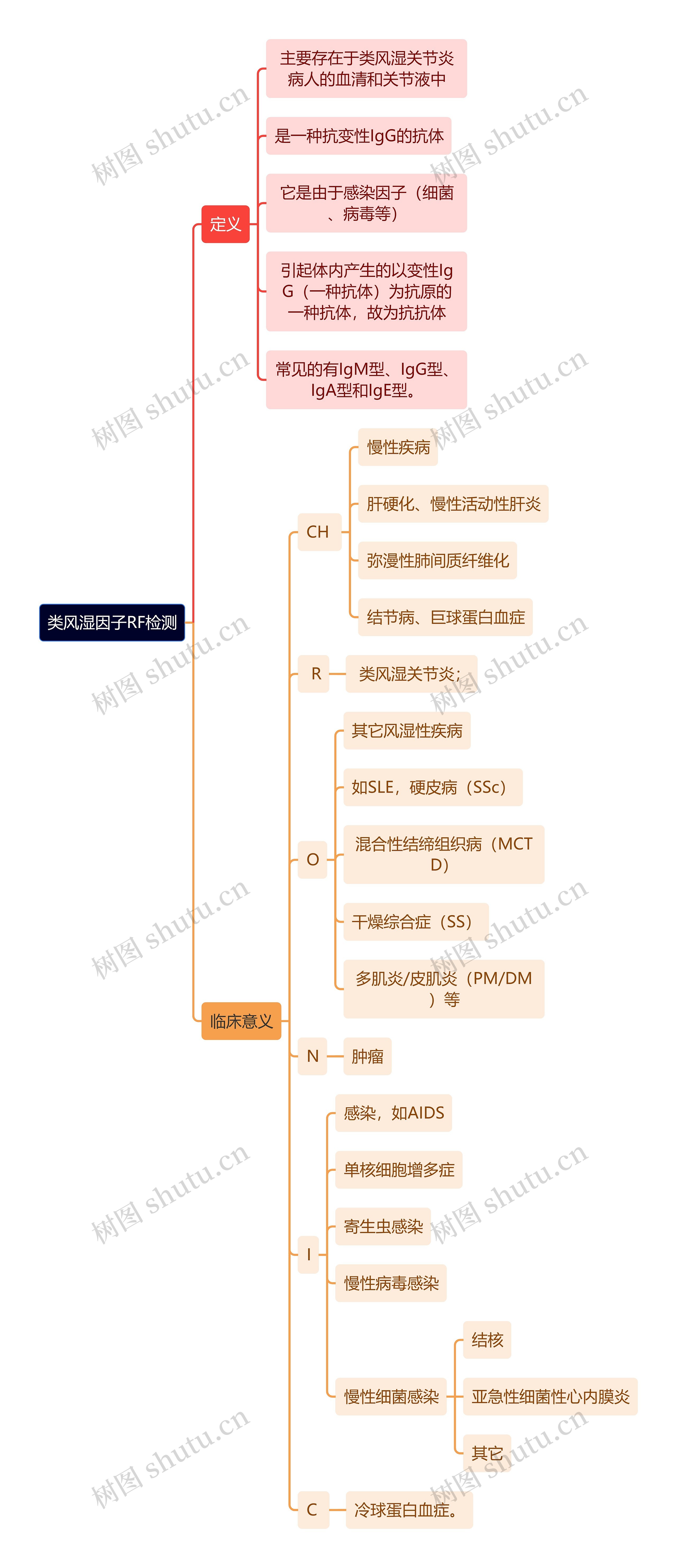 医学知识类风湿因子RF检测思维导图