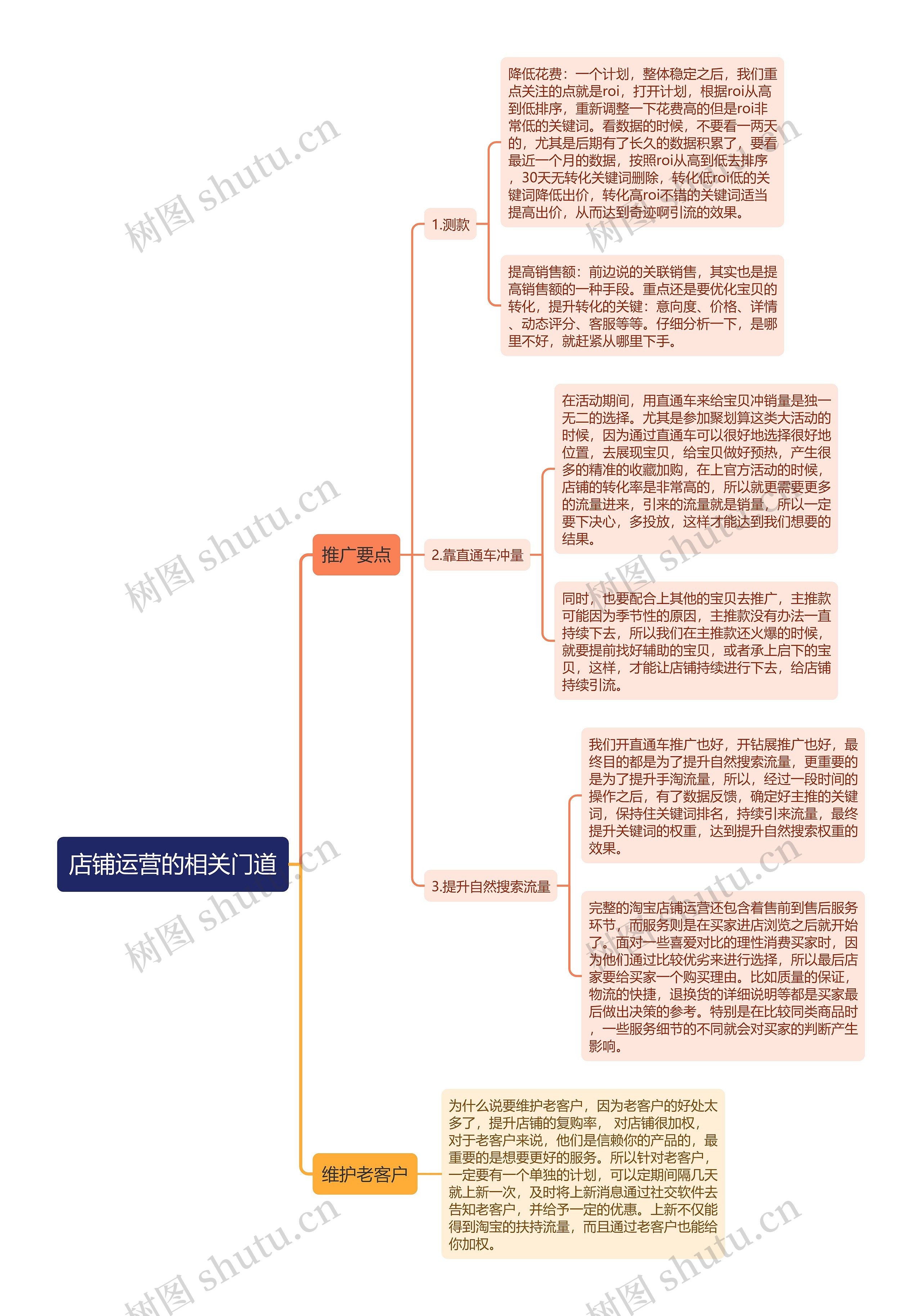 ﻿店铺运营的相关门道思维导图