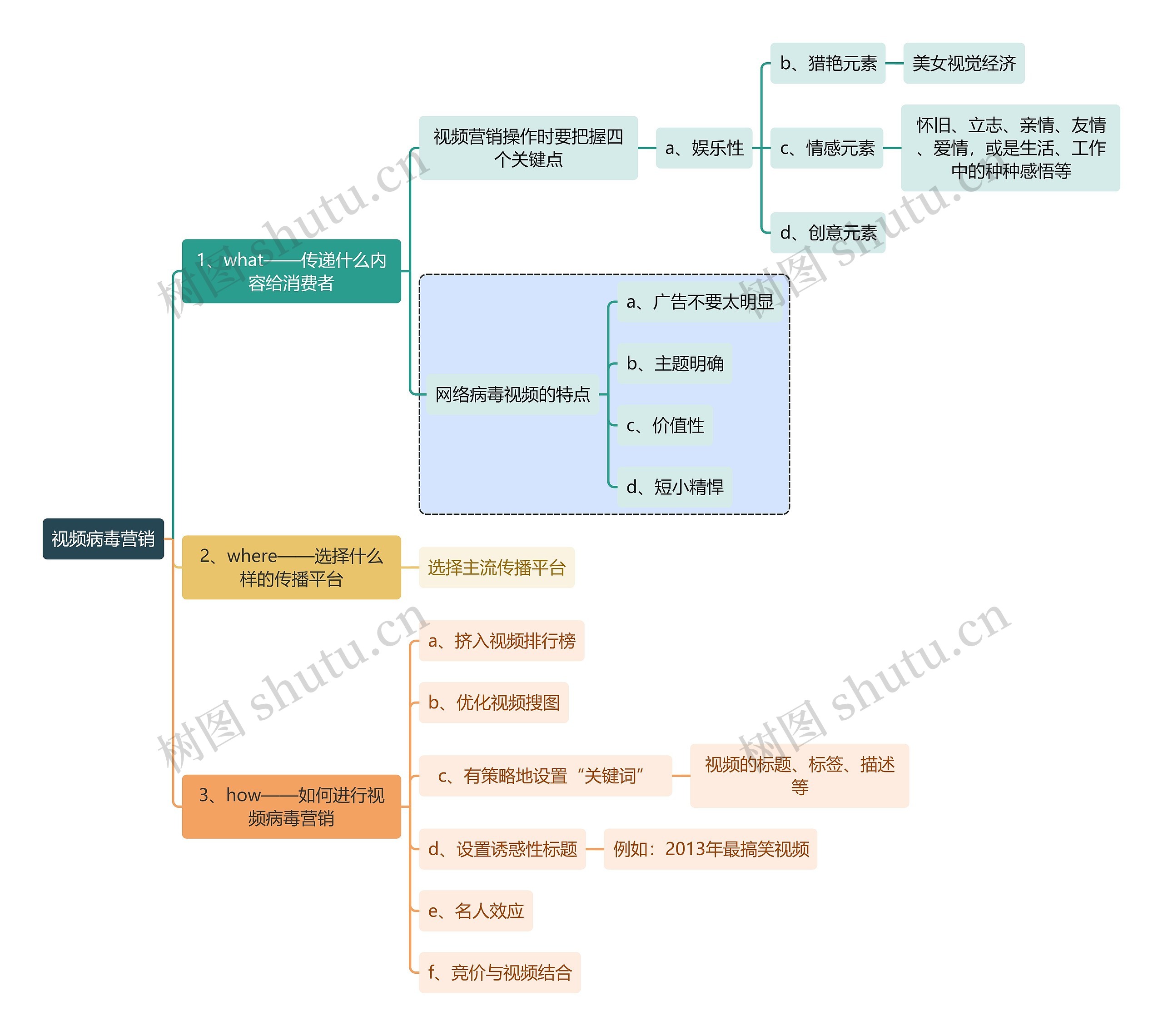 视频病毒营销思维导图高清图 视频病毒营销思维导图