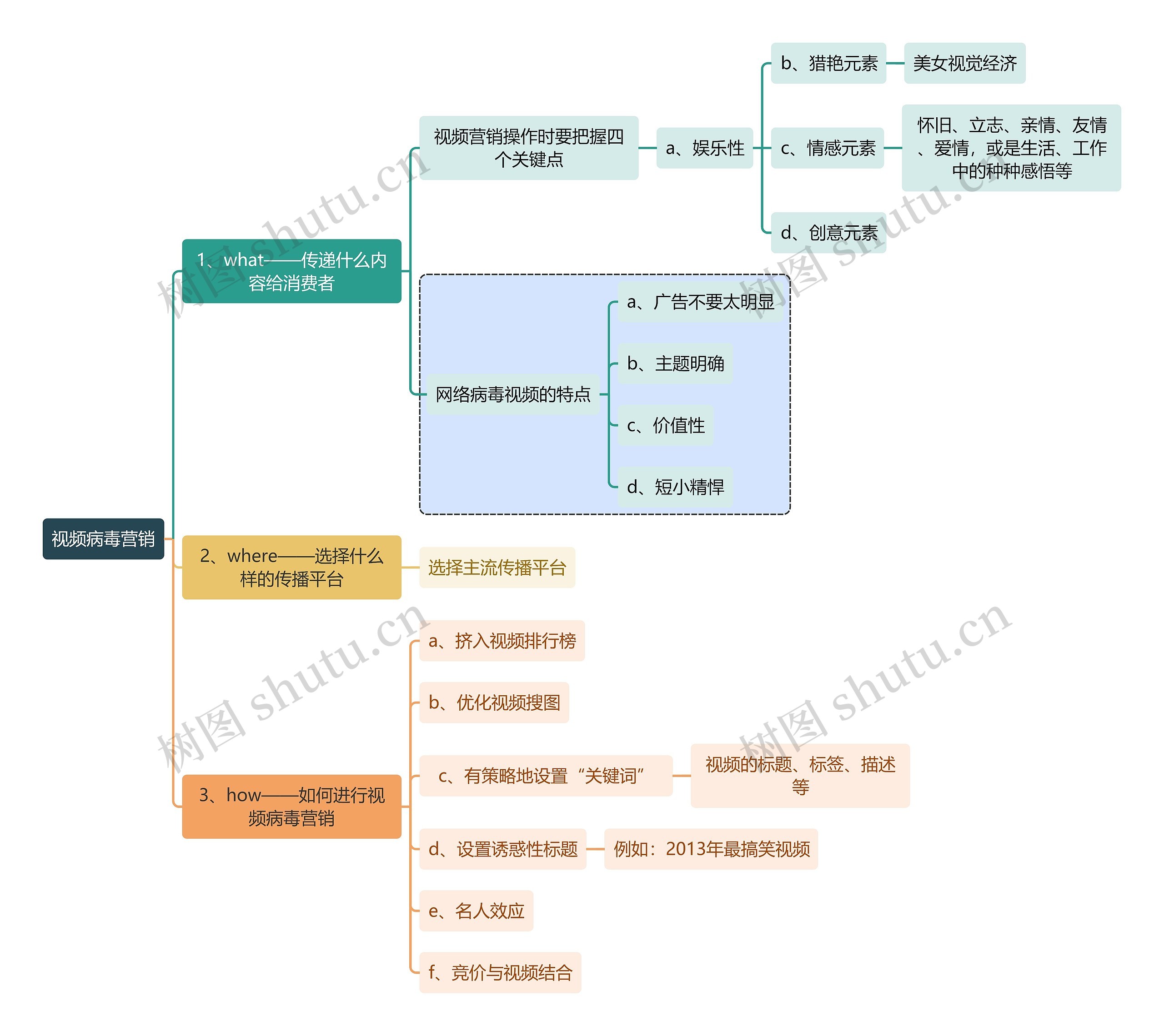 视频病毒营销思维导图