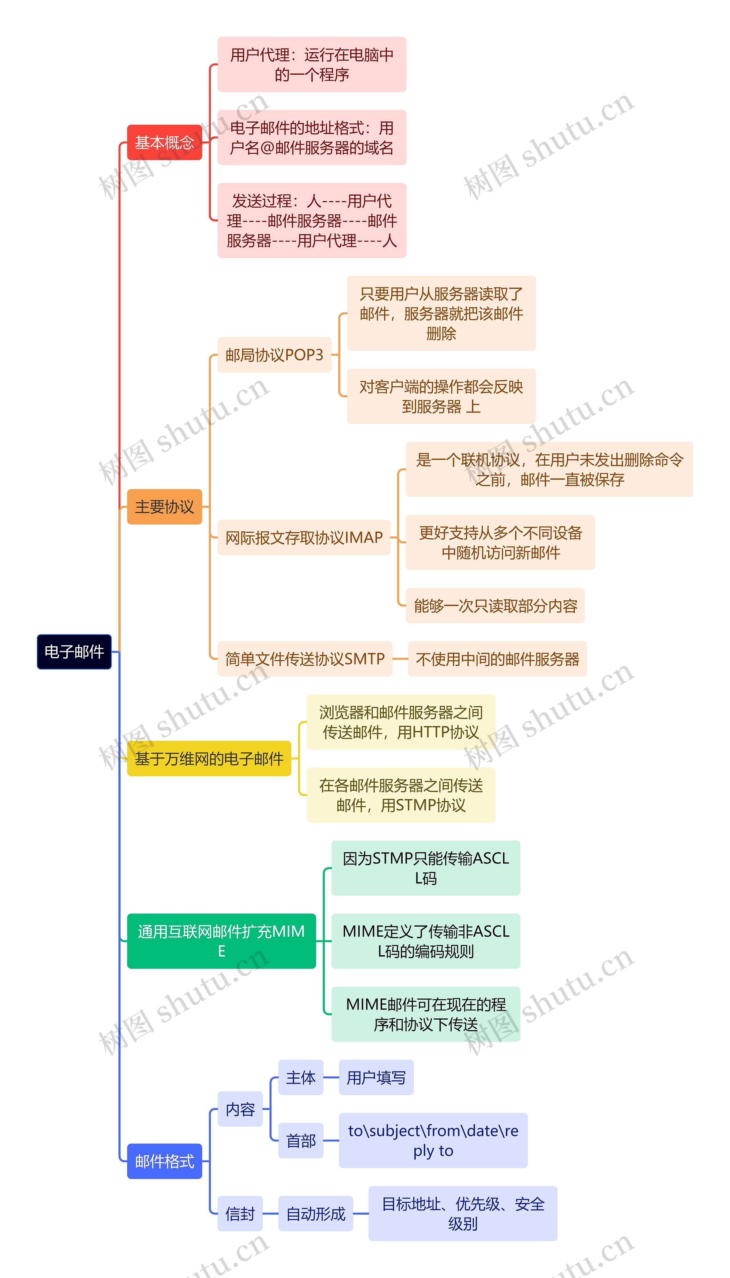 计算机理论知识电子邮件思维导图