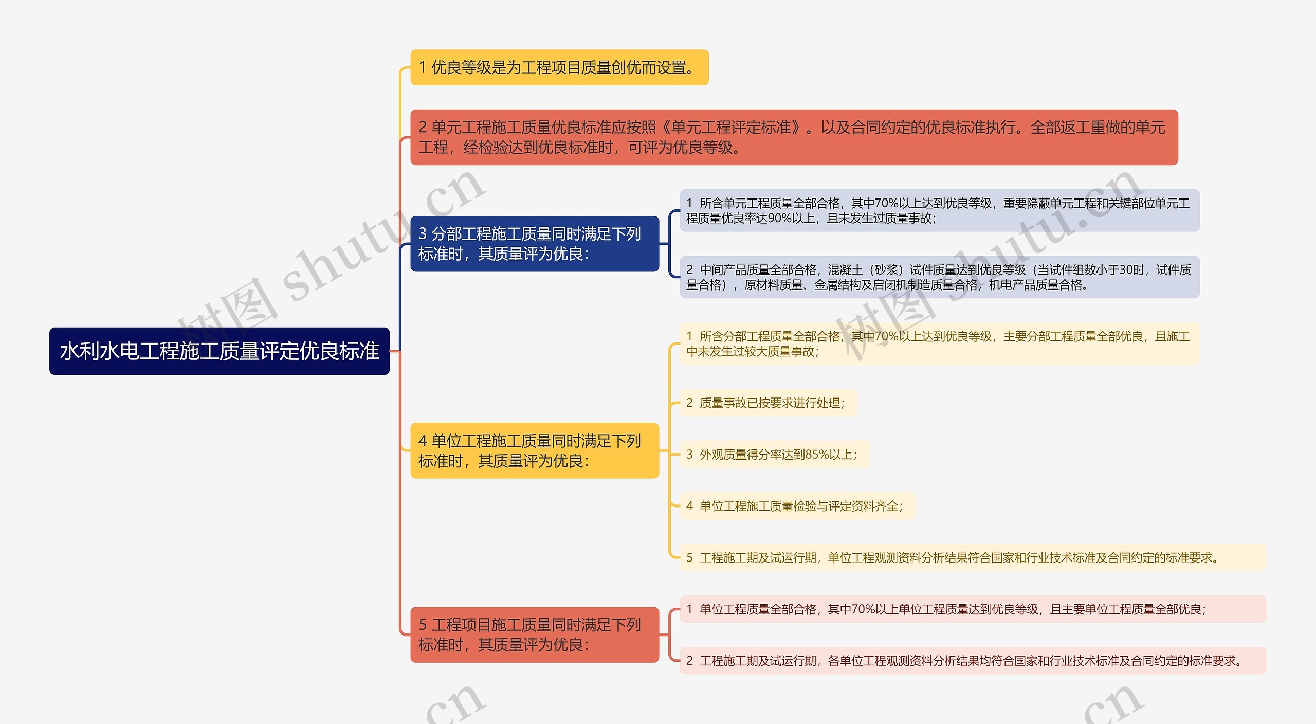 水利水电工程施工质量评定优良标准思维导图高清图 水利水电工程施工质量评定优良标准思维导图