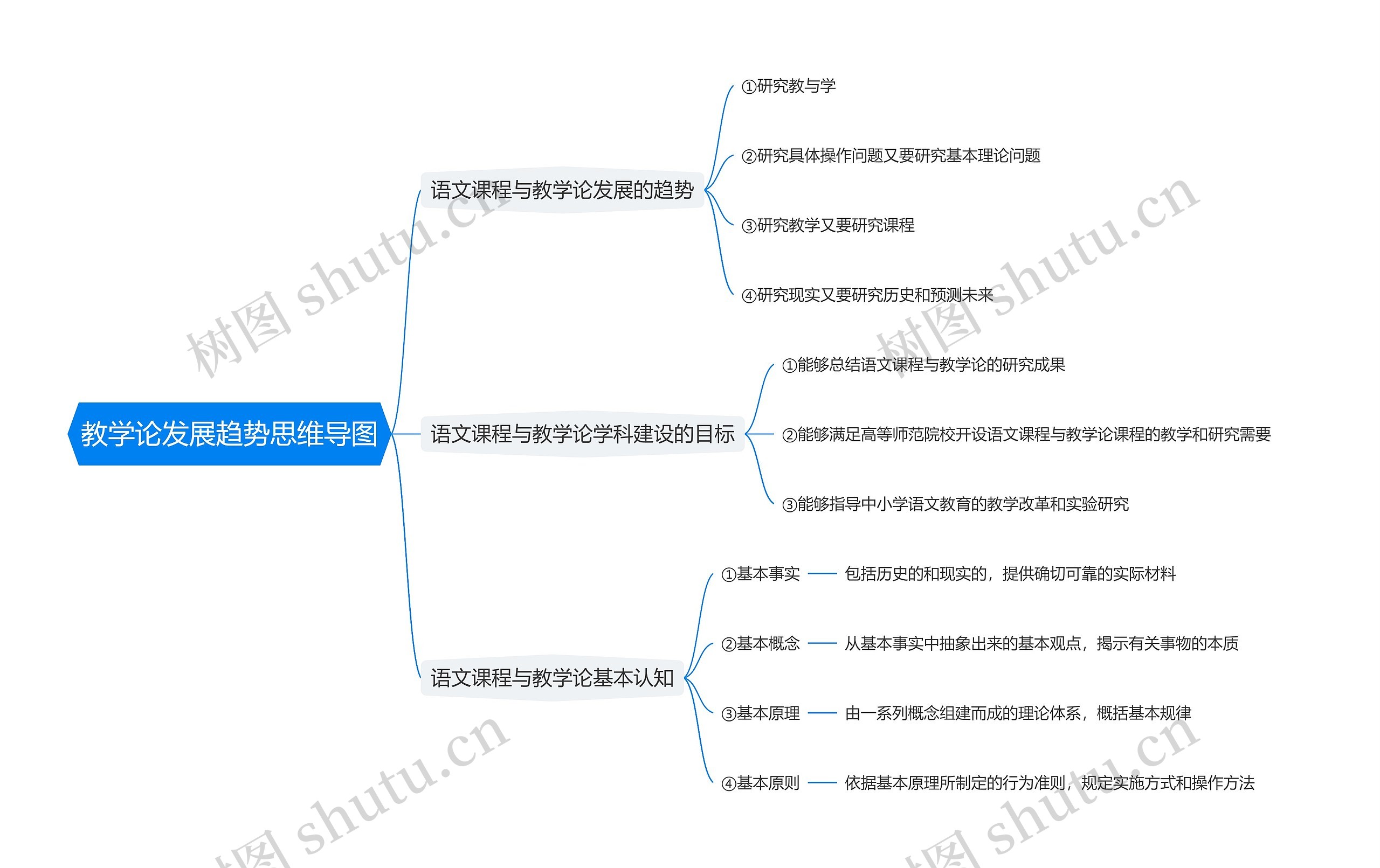 教学论发展趋势思维导图