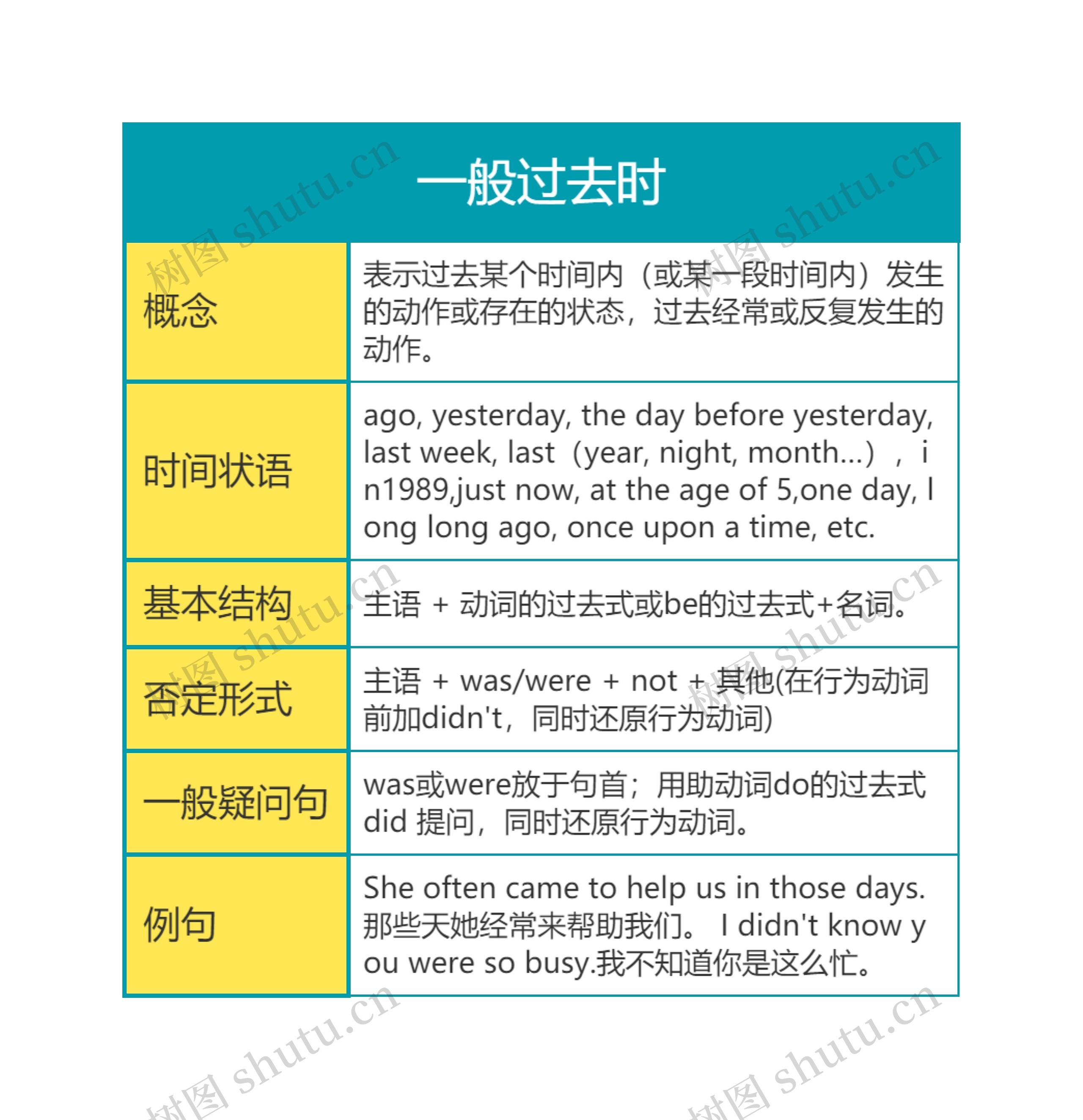 英语语法之一般过去时思维导图