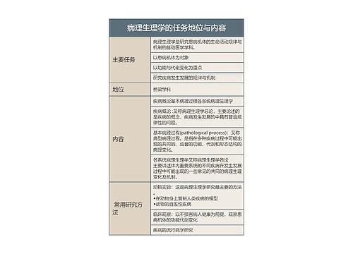 病理生理学的任务地位与内容的思维导图