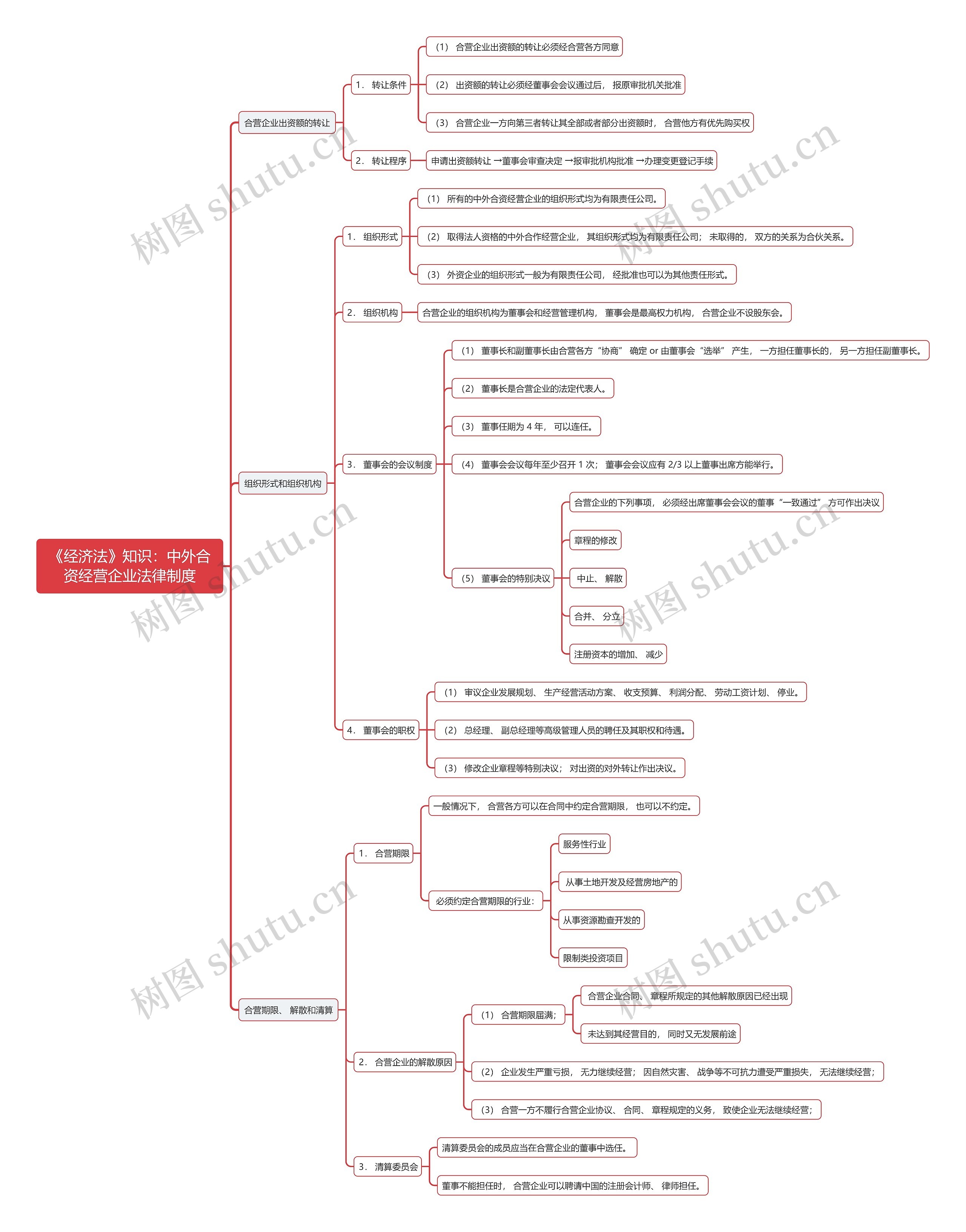 《经济法》知识：中外合资经营企业法律制度思维导图
