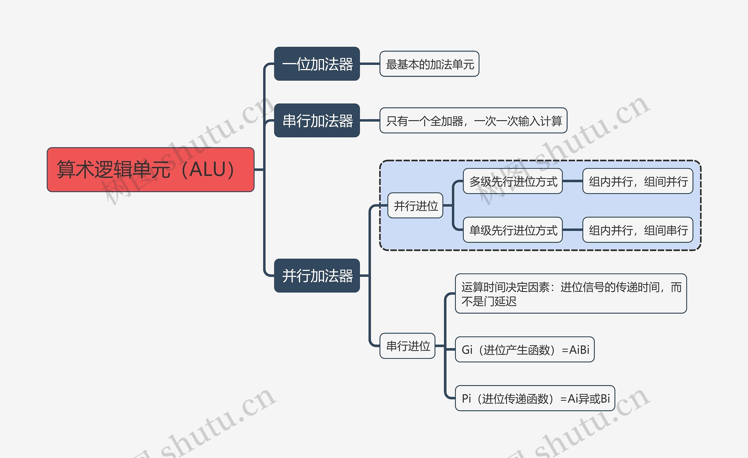 计算机考试知识算术逻辑单元（ALU）思维导图