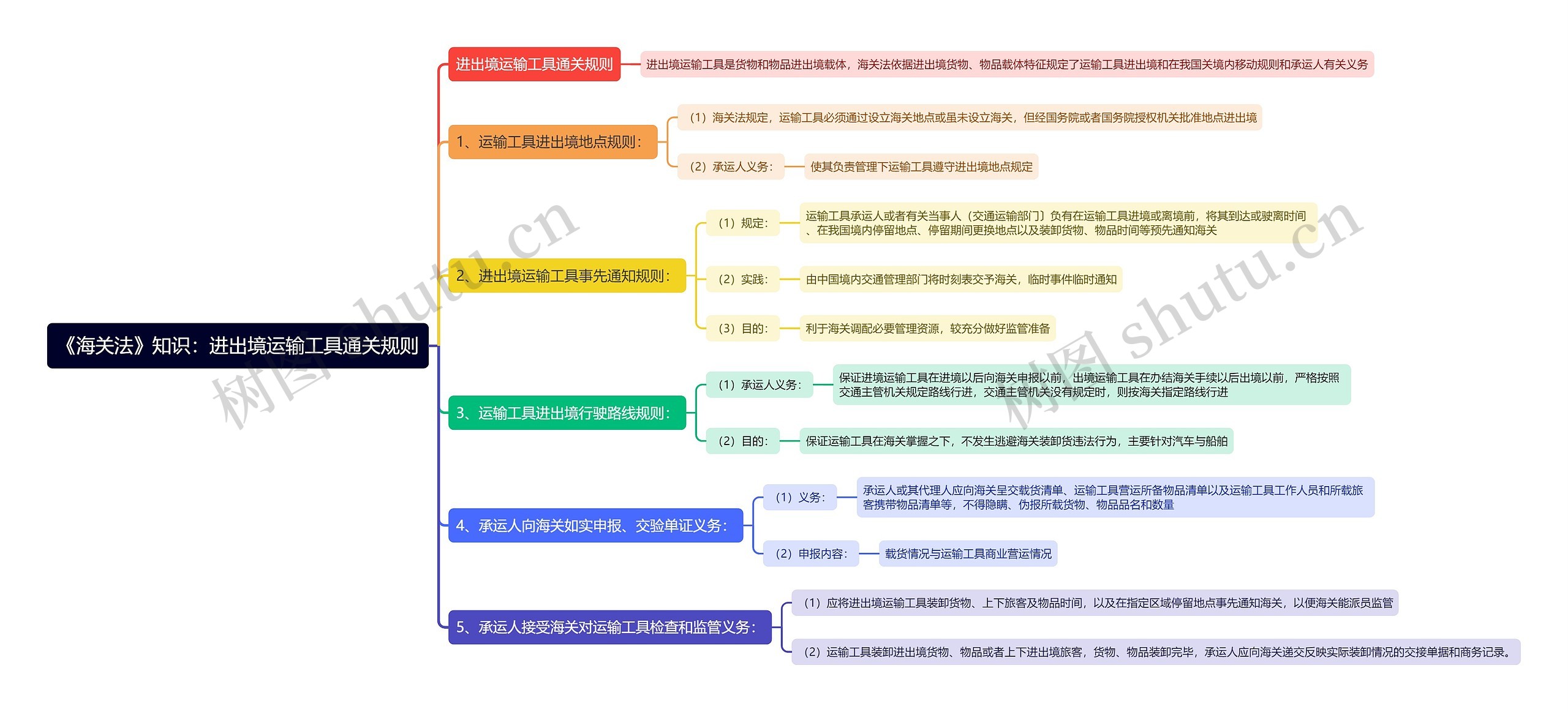 《海关法》知识：进出境运输工具通关规则思维导图