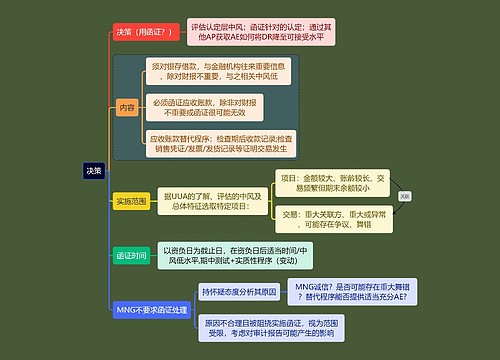 财务会计知识决策思维导图