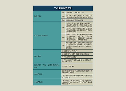 九年级历史下册二战后的世界变化思维导图