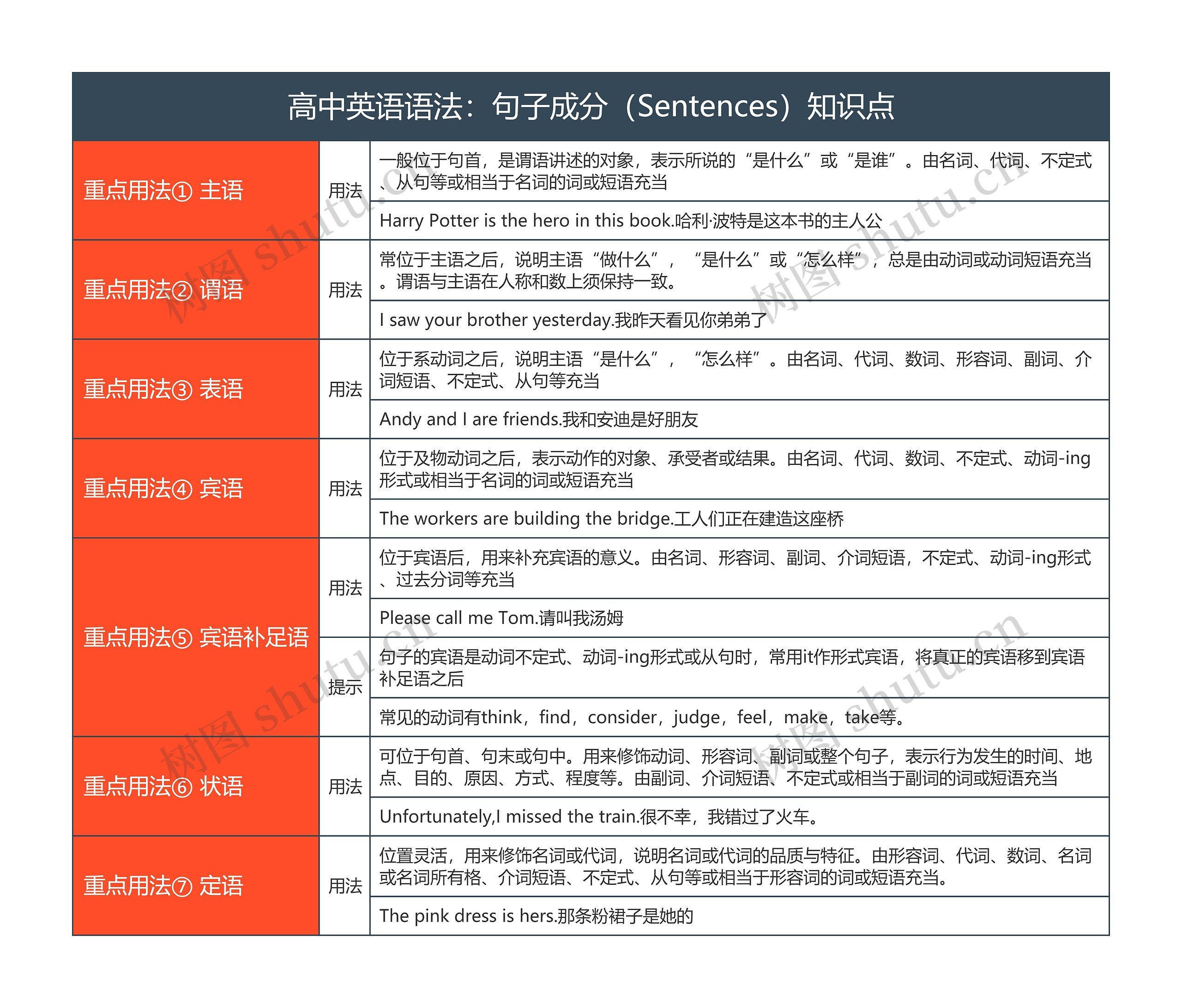 高中英语语法：句子成分（Sentences）知识点