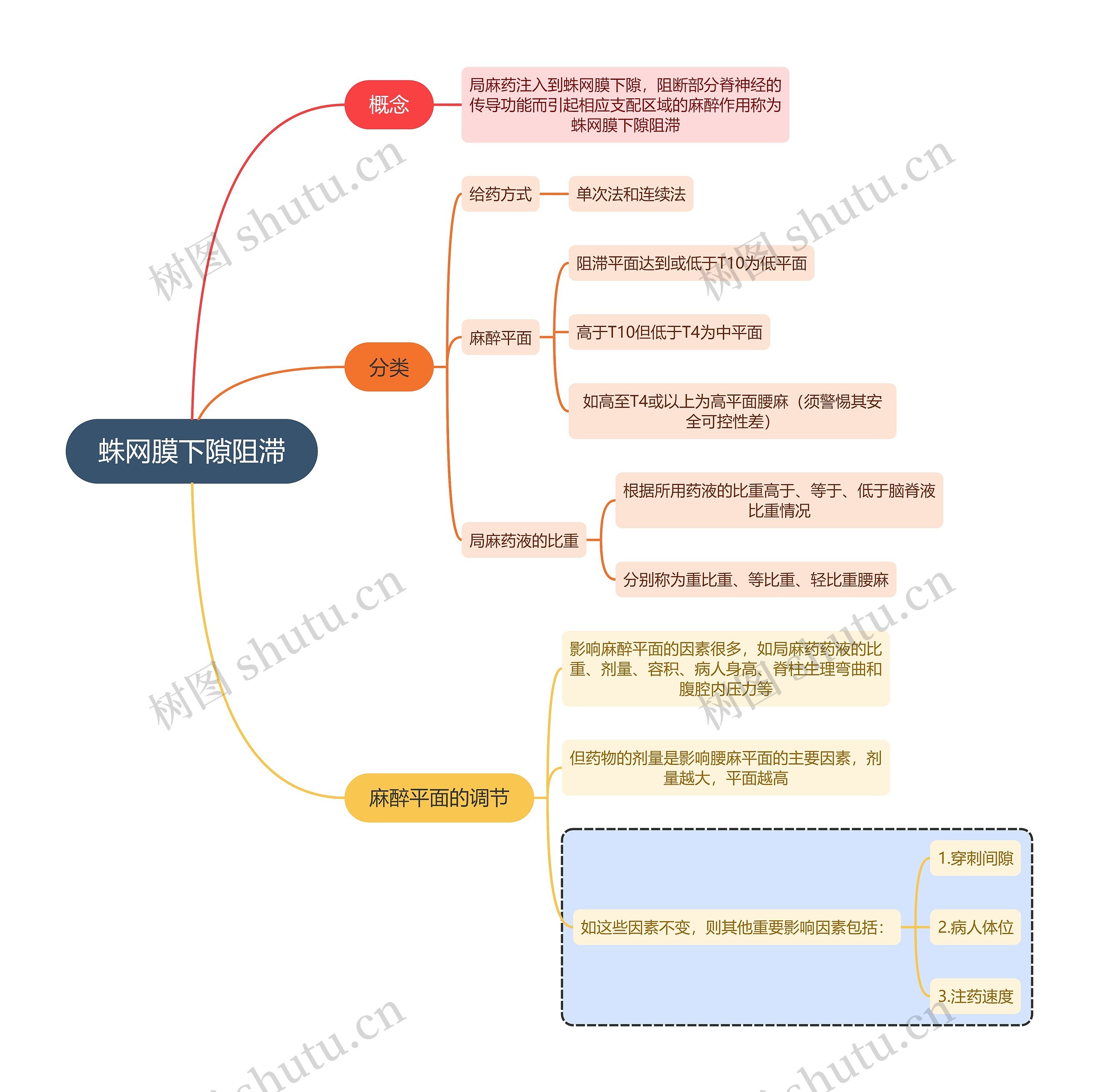 医学知识蛛网膜下隙阻滞思维导图