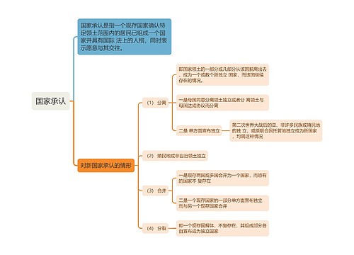 国际法知识国家承认的思维导图