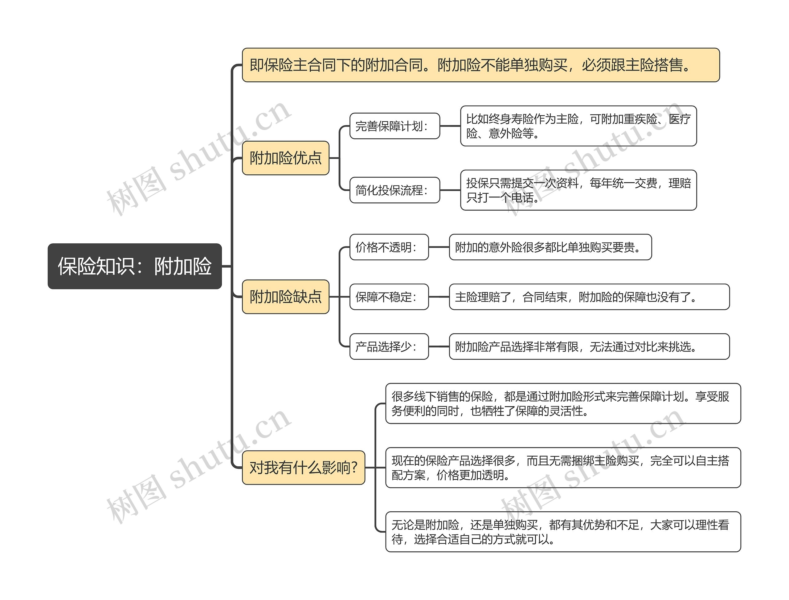 保险知识：附加险