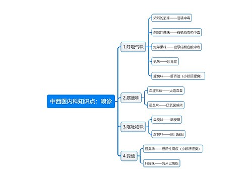 中西医内科知识点：嗅诊