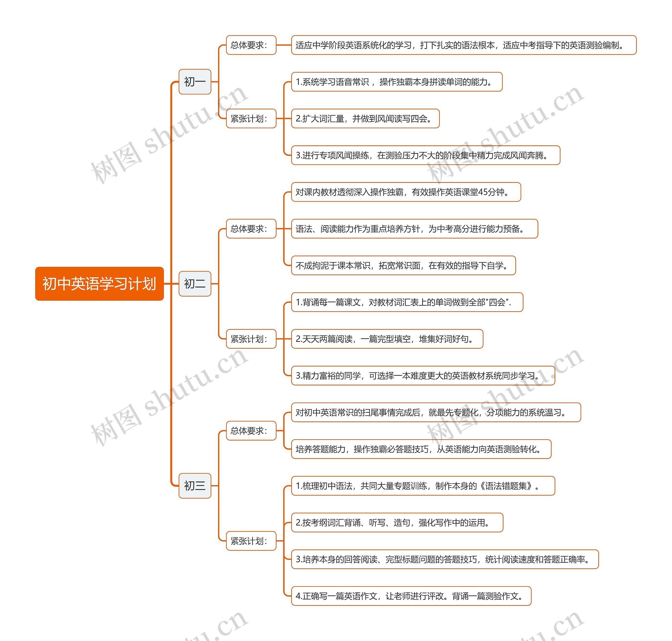 初中英语学习计划思维导图