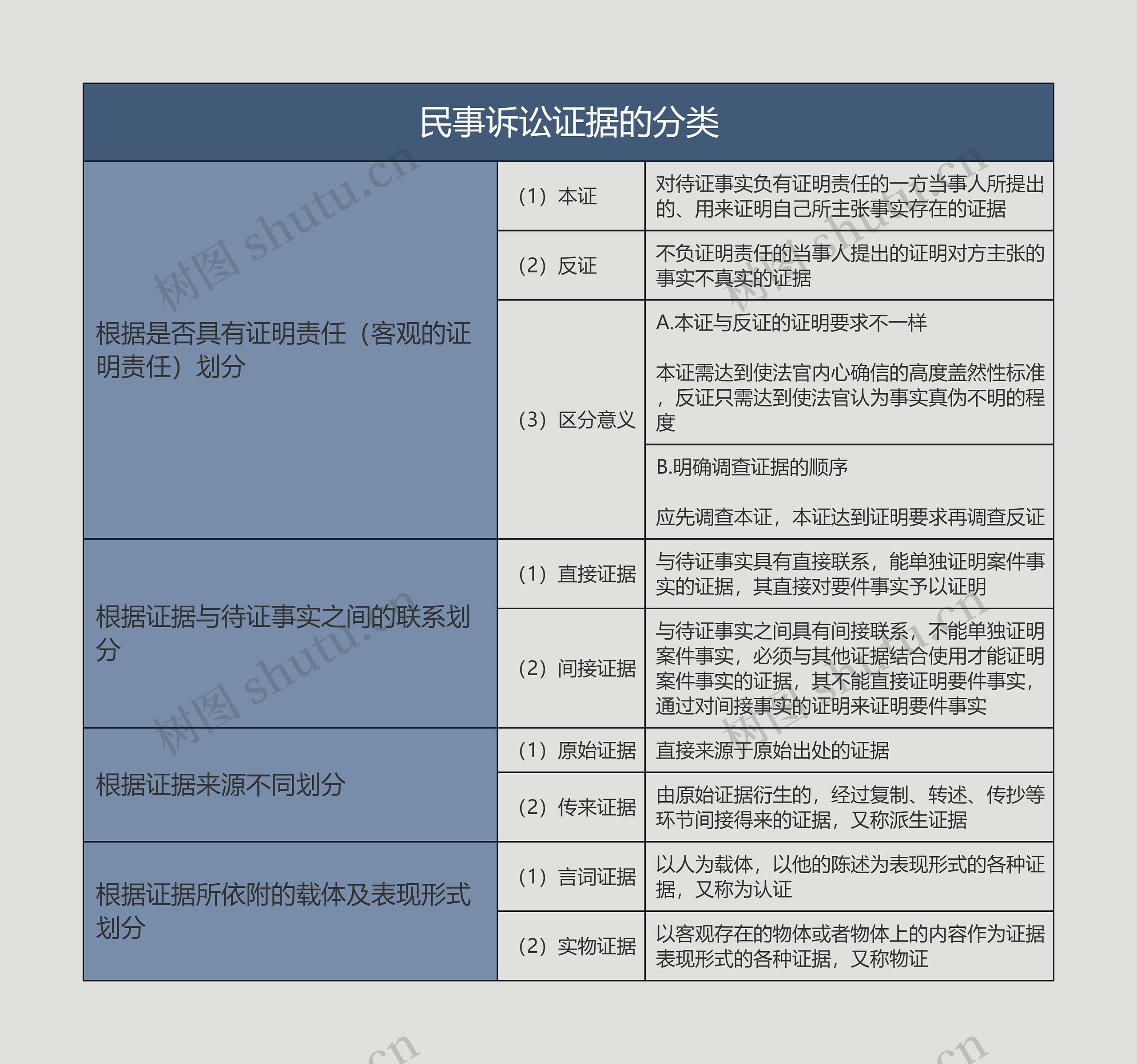 民事诉讼证据的分类的思维导图