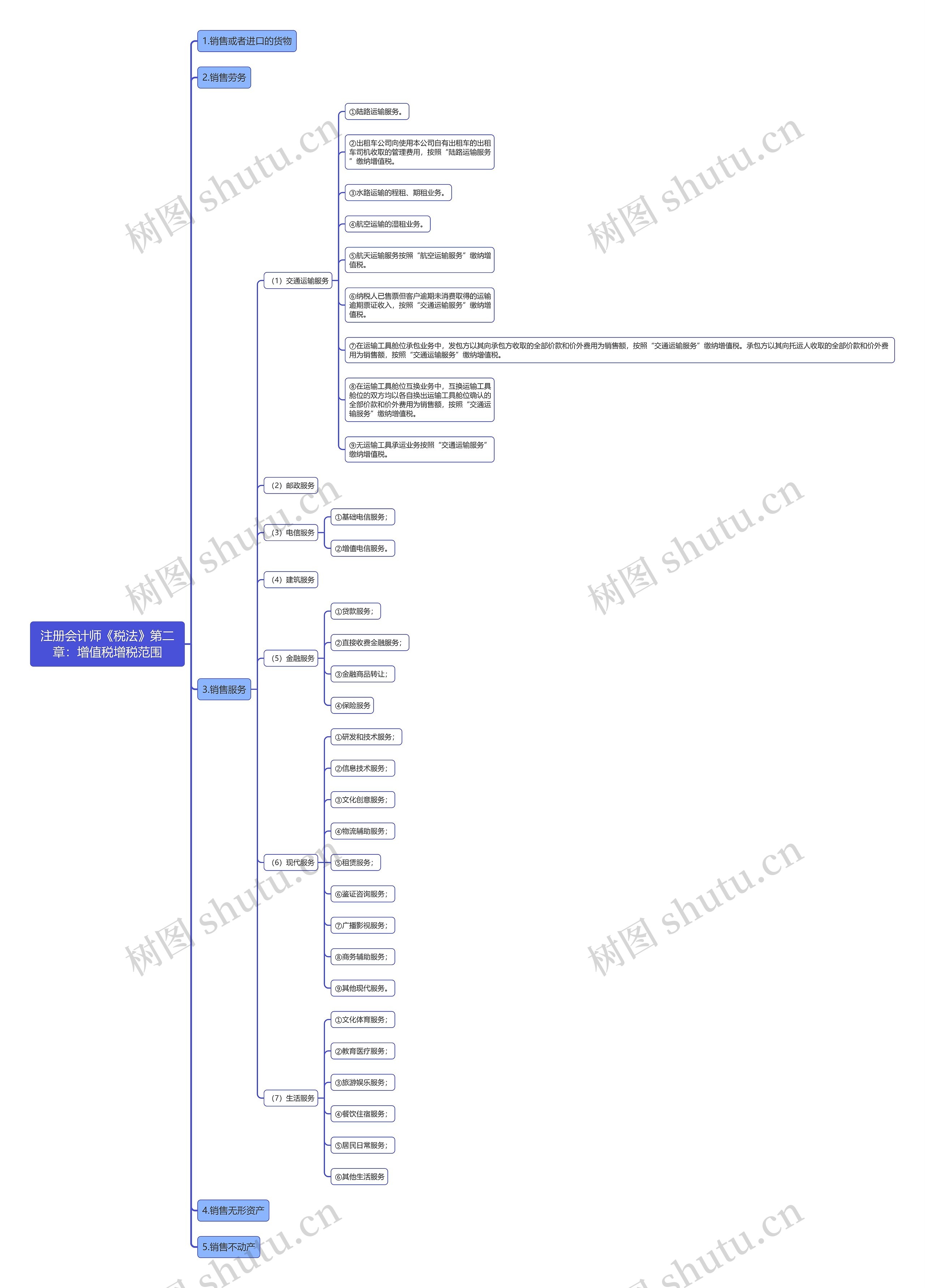 注册会计师《税法》第二章：增值税增税范围思维导图