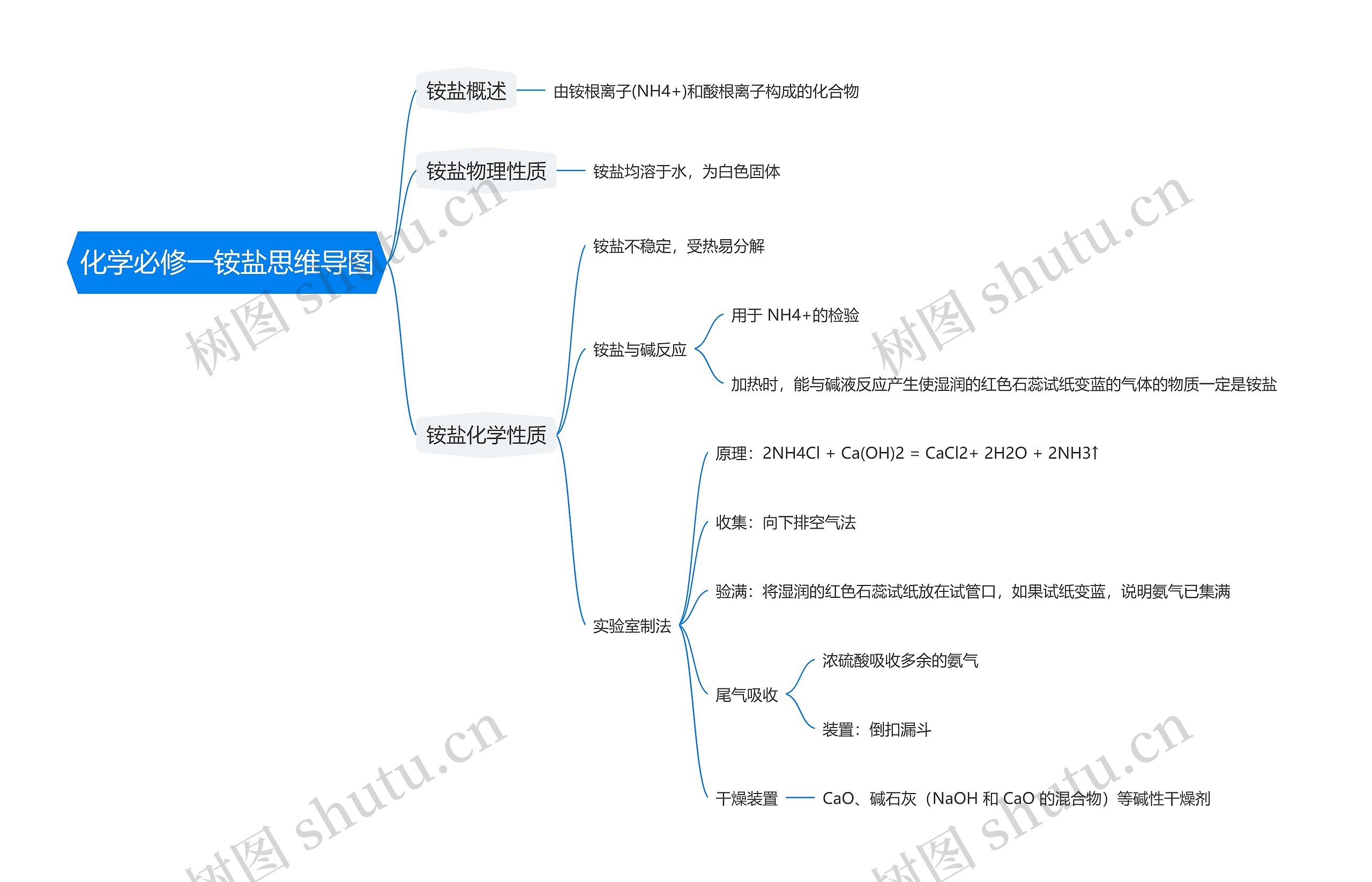 化学必修一铵盐思维导图