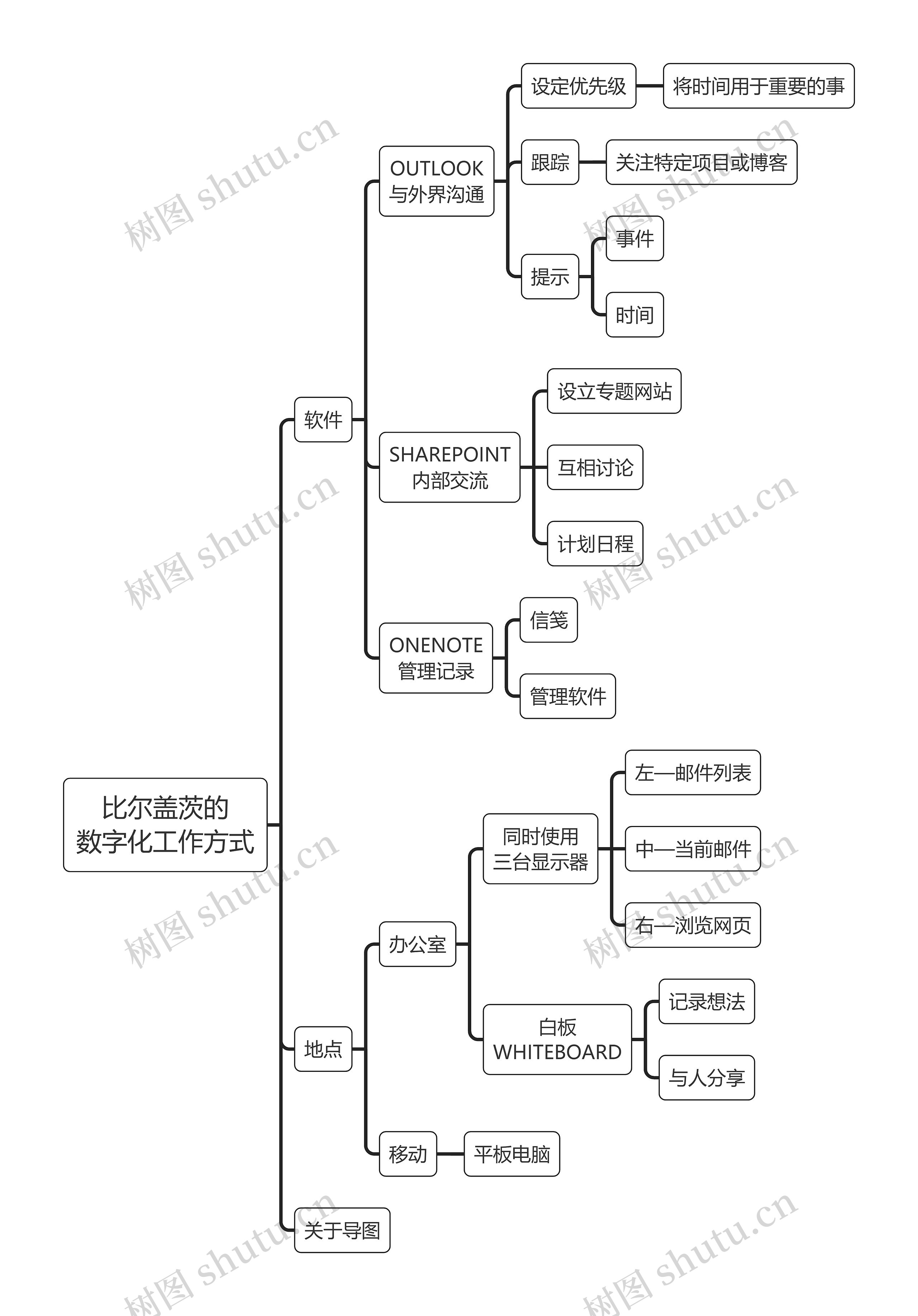 比尔盖茨的
数字化工作方式思维导图