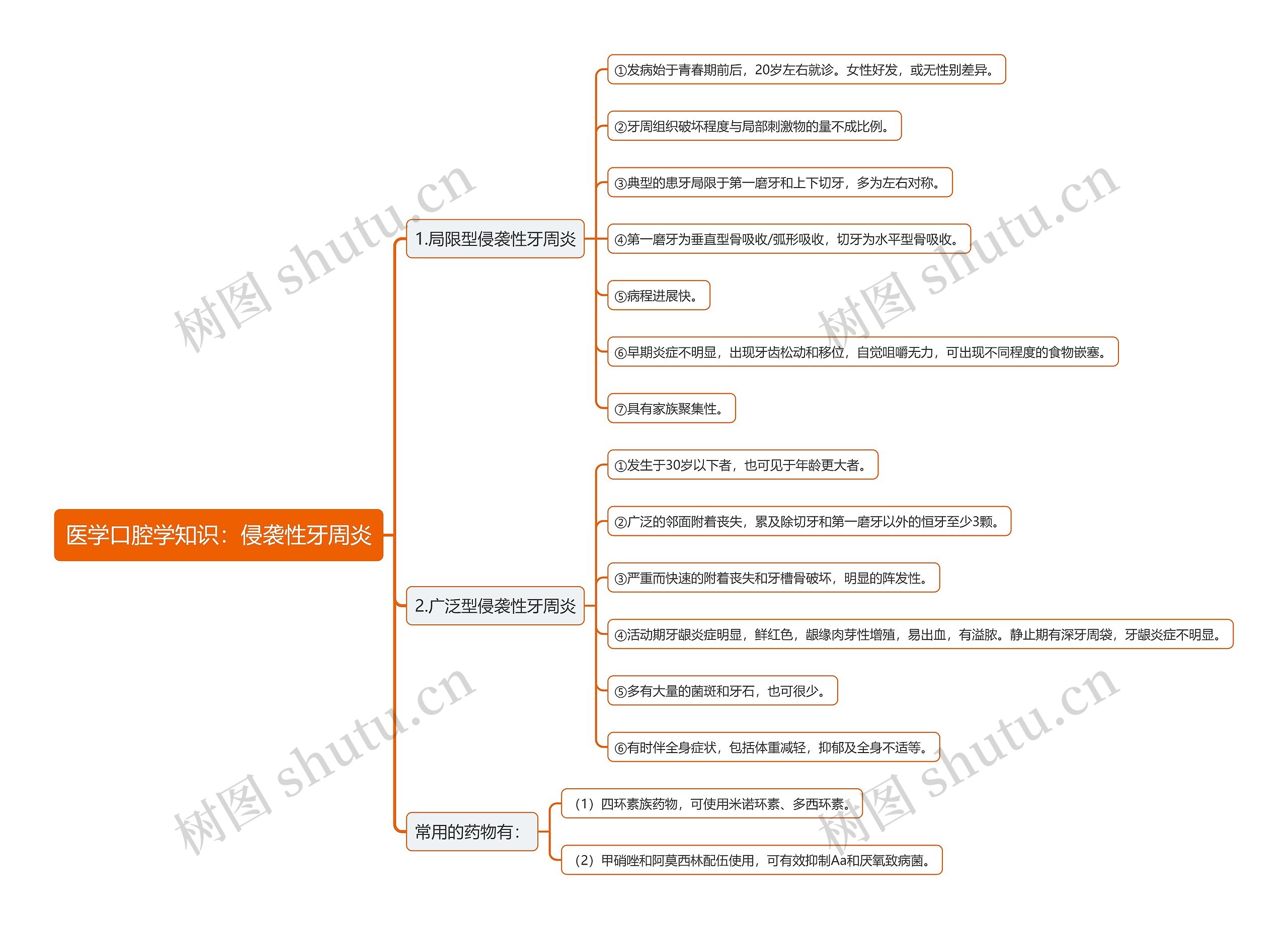 医学口腔学知识：侵袭性牙周炎思维导图