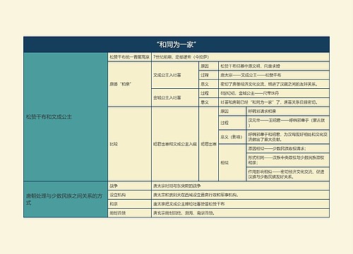 七年级历史下册“和同为一家”思维导图