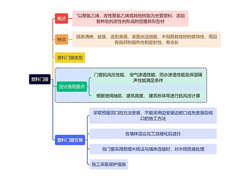 建筑学知识塑料门窗思维导图