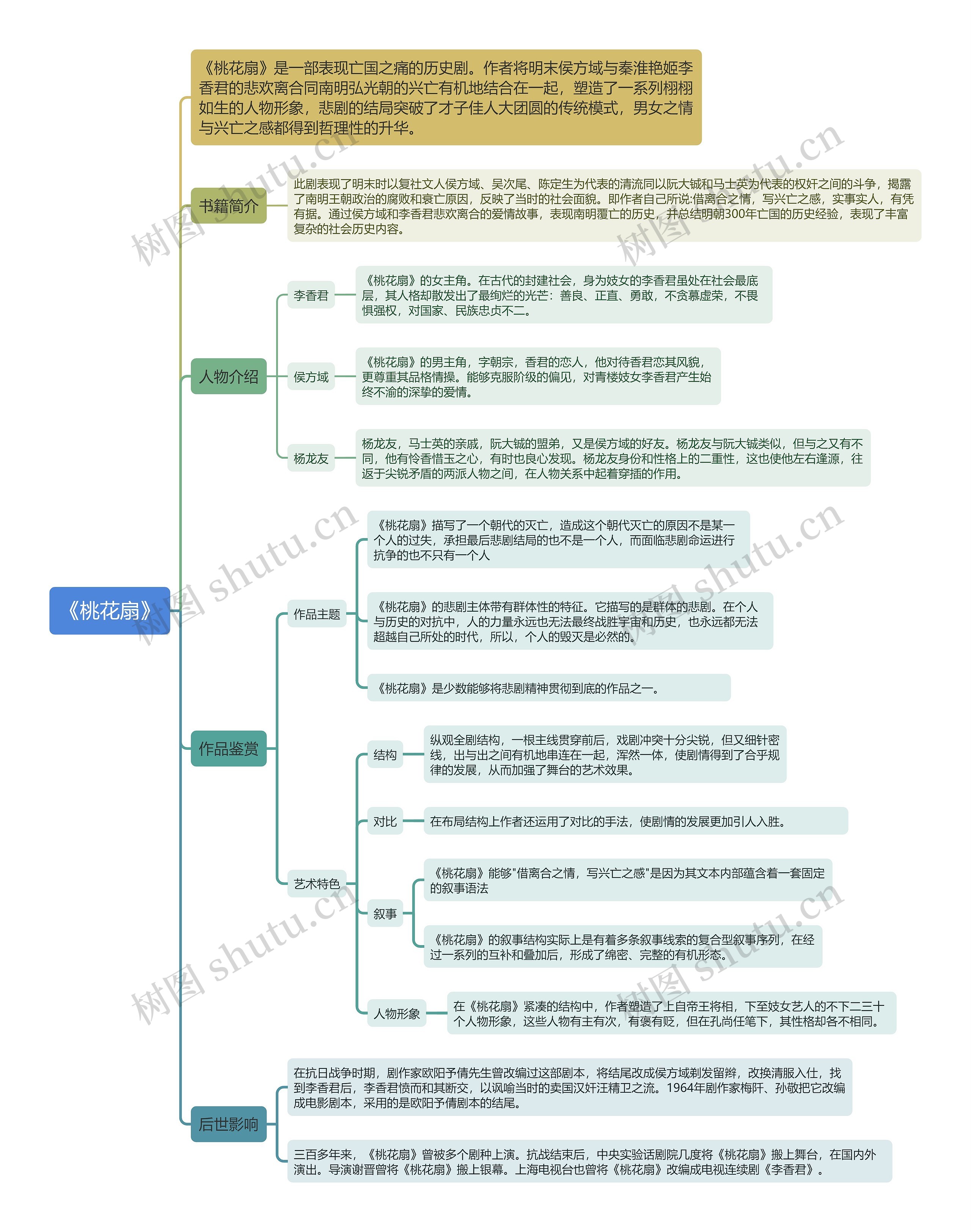 《桃花扇》思维导图