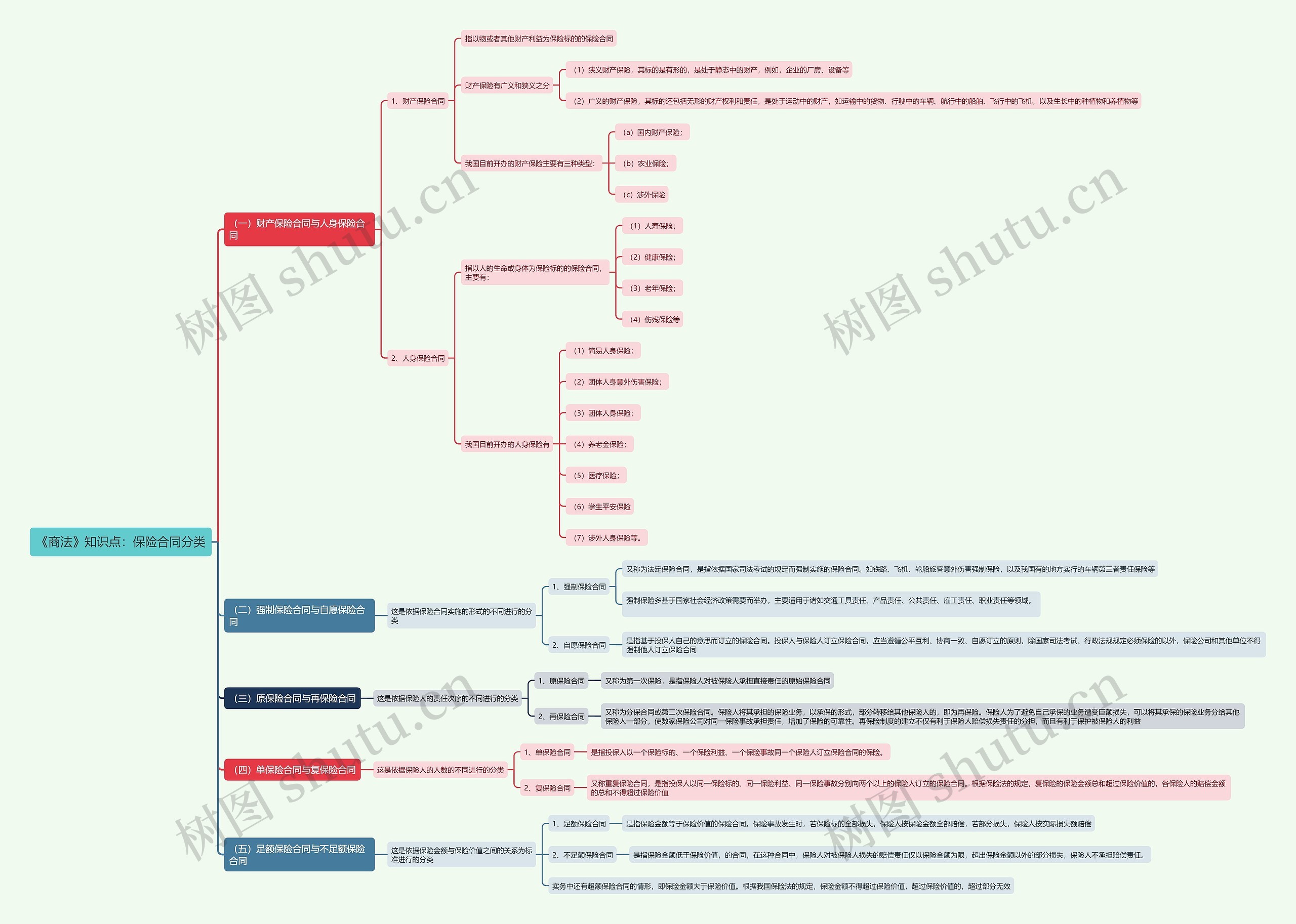 《商法》知识点：保险合同分类思维导图