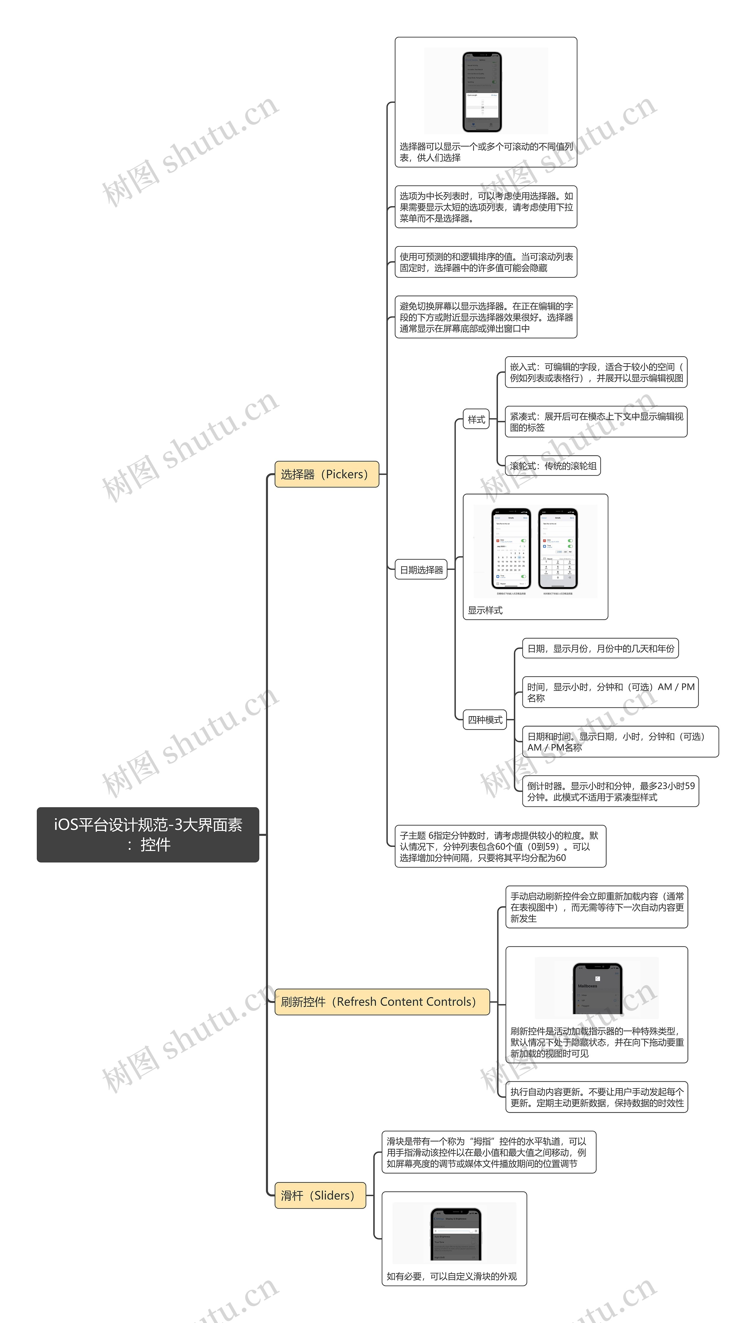 iOS平台设计规范-3大界面要素：控件思维导图
