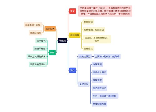 医学知识干眼病思维导图